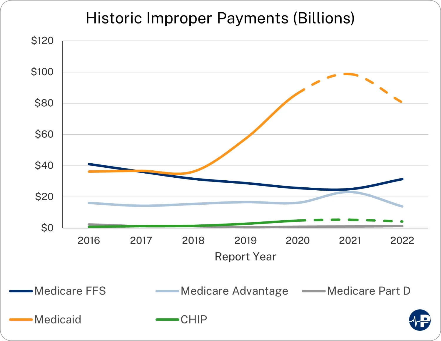 Historic Improper Payment Rates