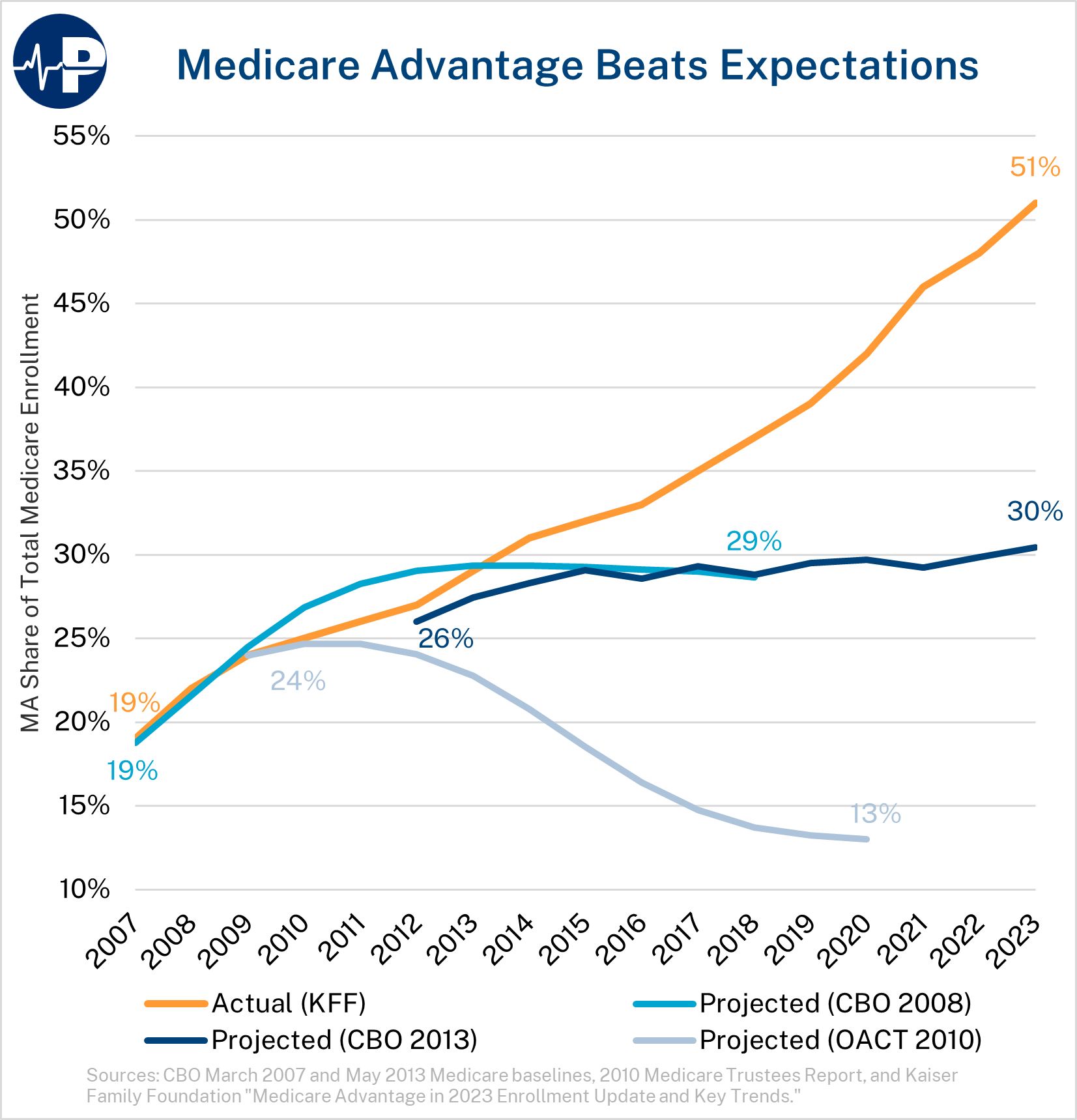 PARAGON PIC Medicare Advantage Beats Expectations FOR RELEASE V1