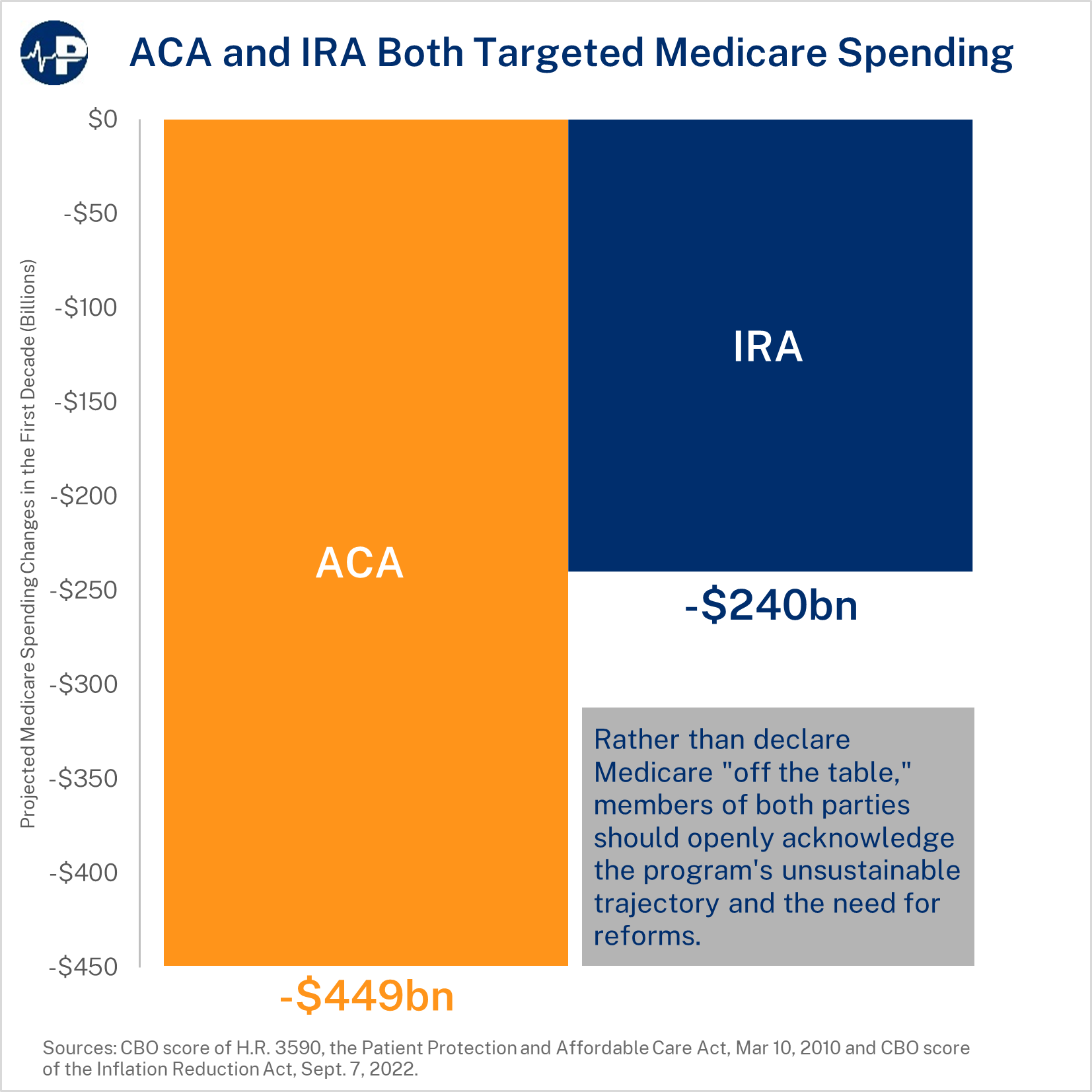 ACA and IRA Both Targeted Medicare Spending