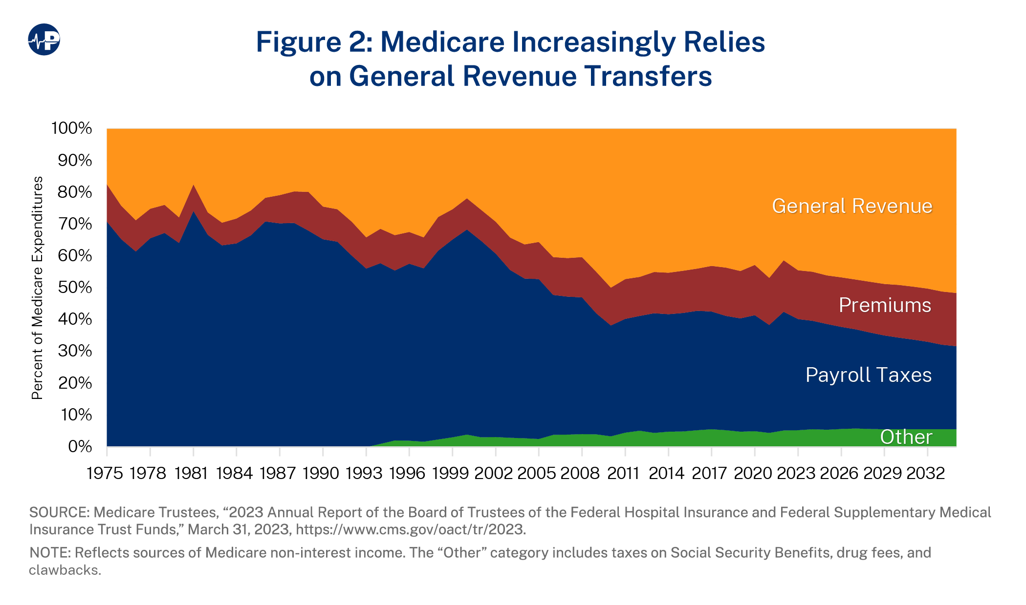 Albanese Means Testing In Medicare FOR RELEASE FIGURE2