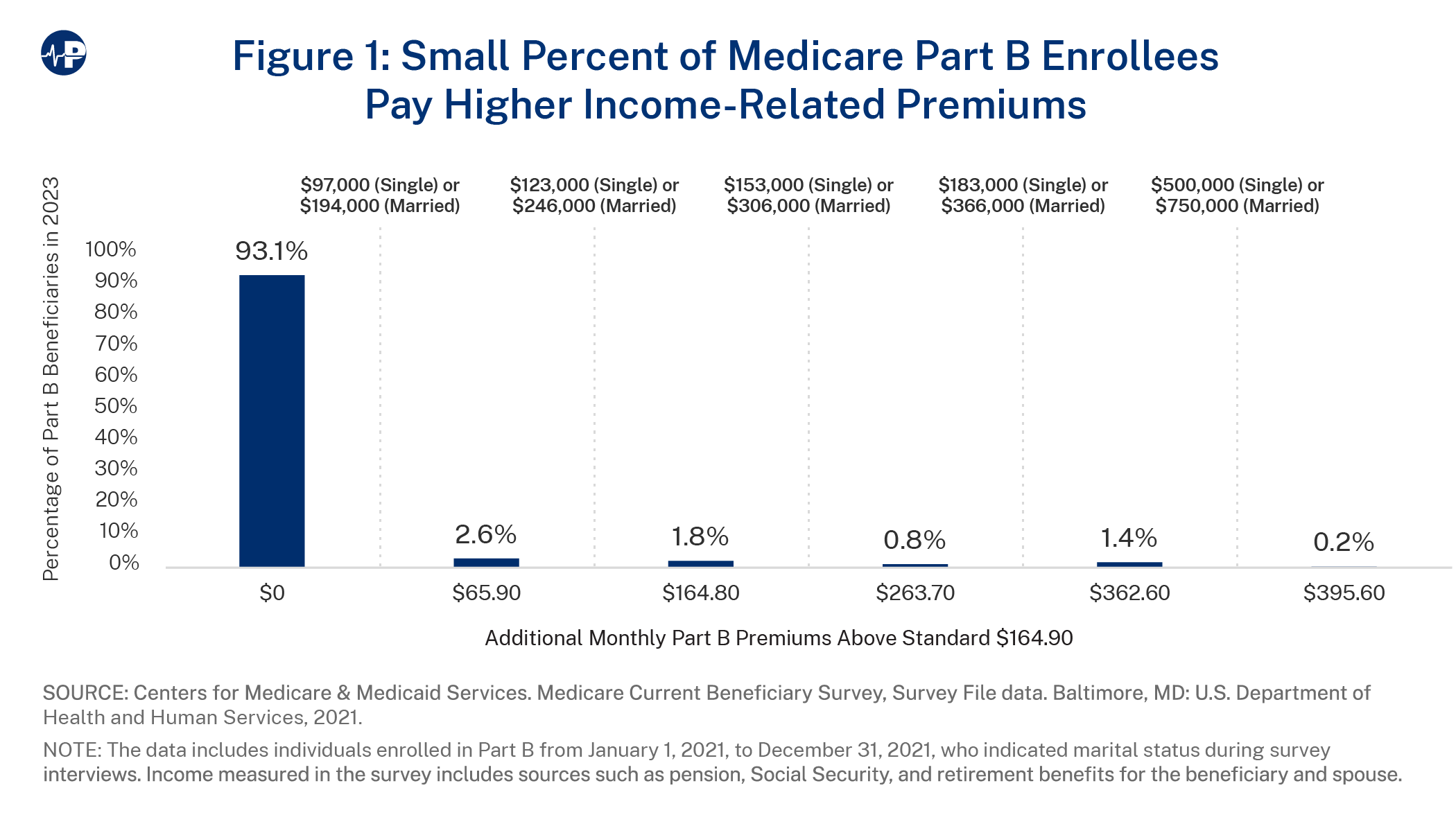 Albanese Means Testing In Medicare FOR RELEASE FIGURE1