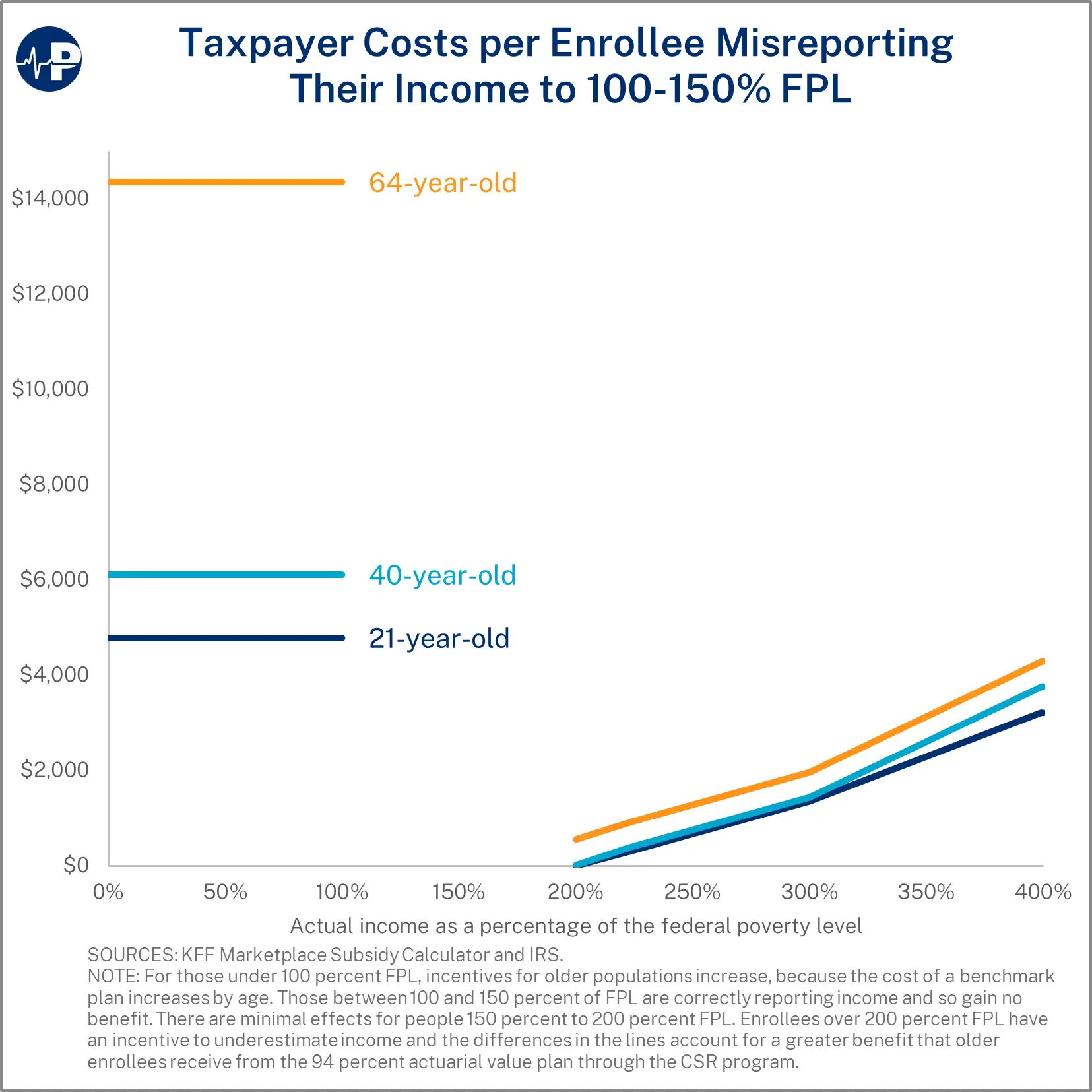 Taxpayer Costs per Enrollee Misreporting Their to 100150 FPL
