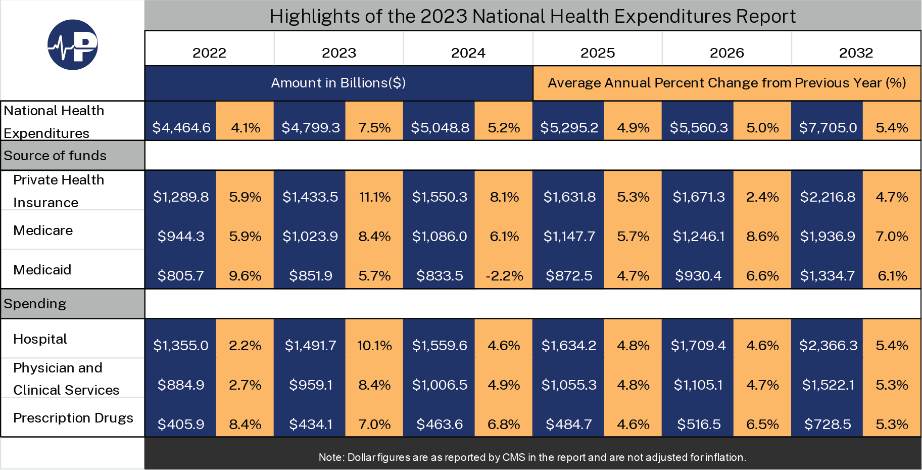 Highlights of the 2023 National Health Expenditures Report