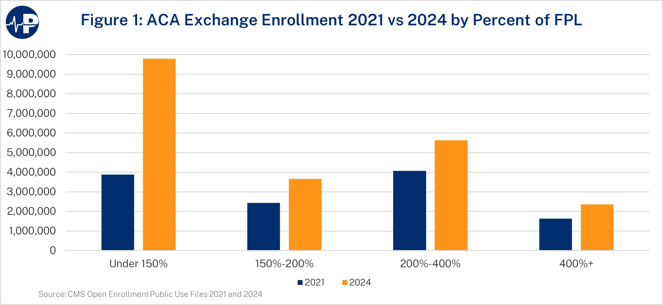 Figure 1: ACA Exchange Enrollment 2021 vs 2024 by Percent of FPL