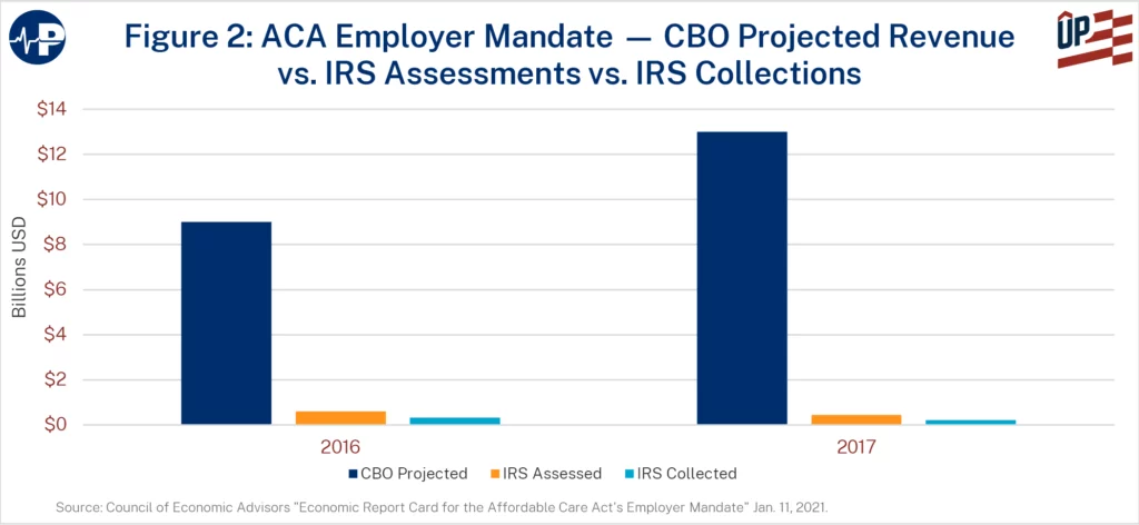 4AW Fig2 ACA Employer Mandate CBO Projected A0wUU0000026O3JYAU 01