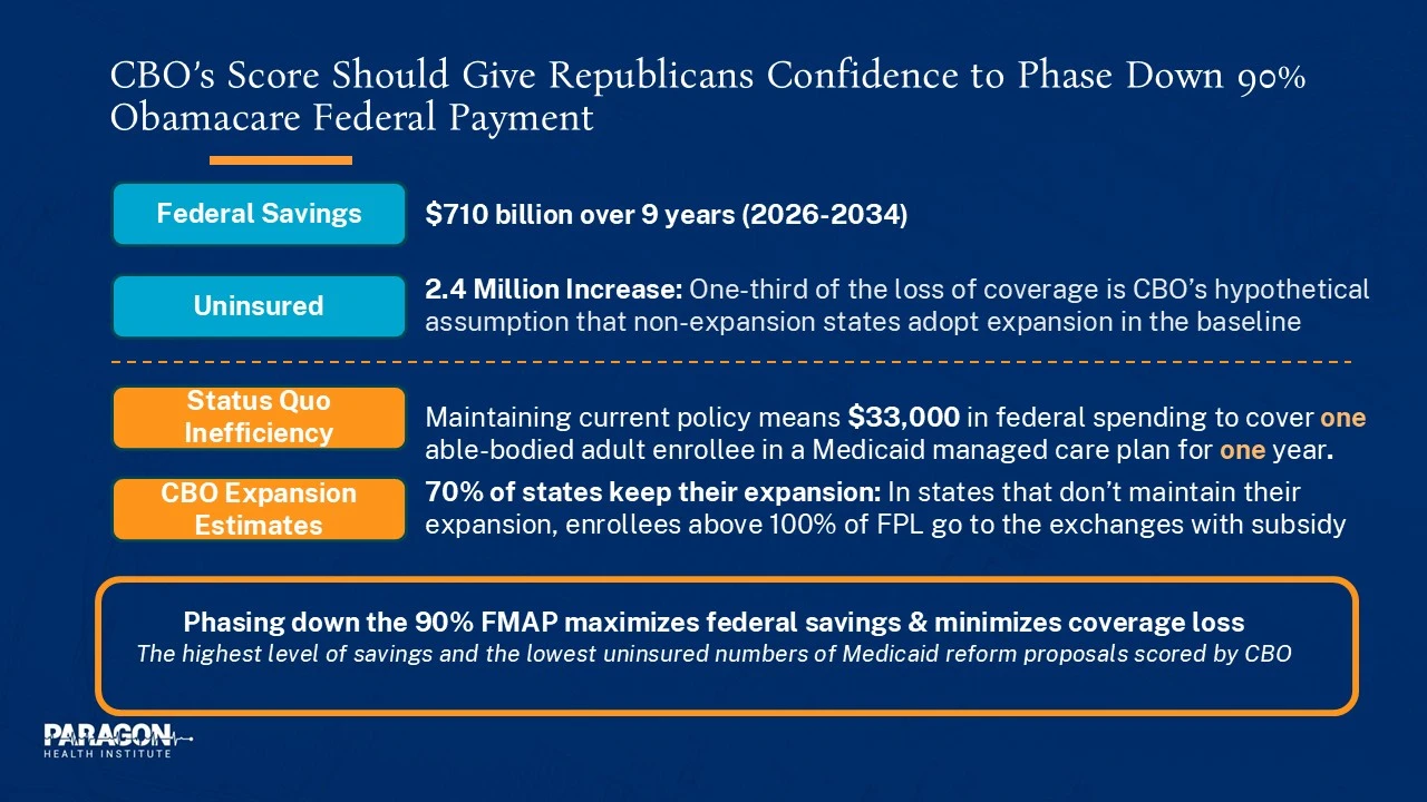 CBO's Score Should Give Republicans Confidence to Phase Down 90% Obamacare Federal Payment