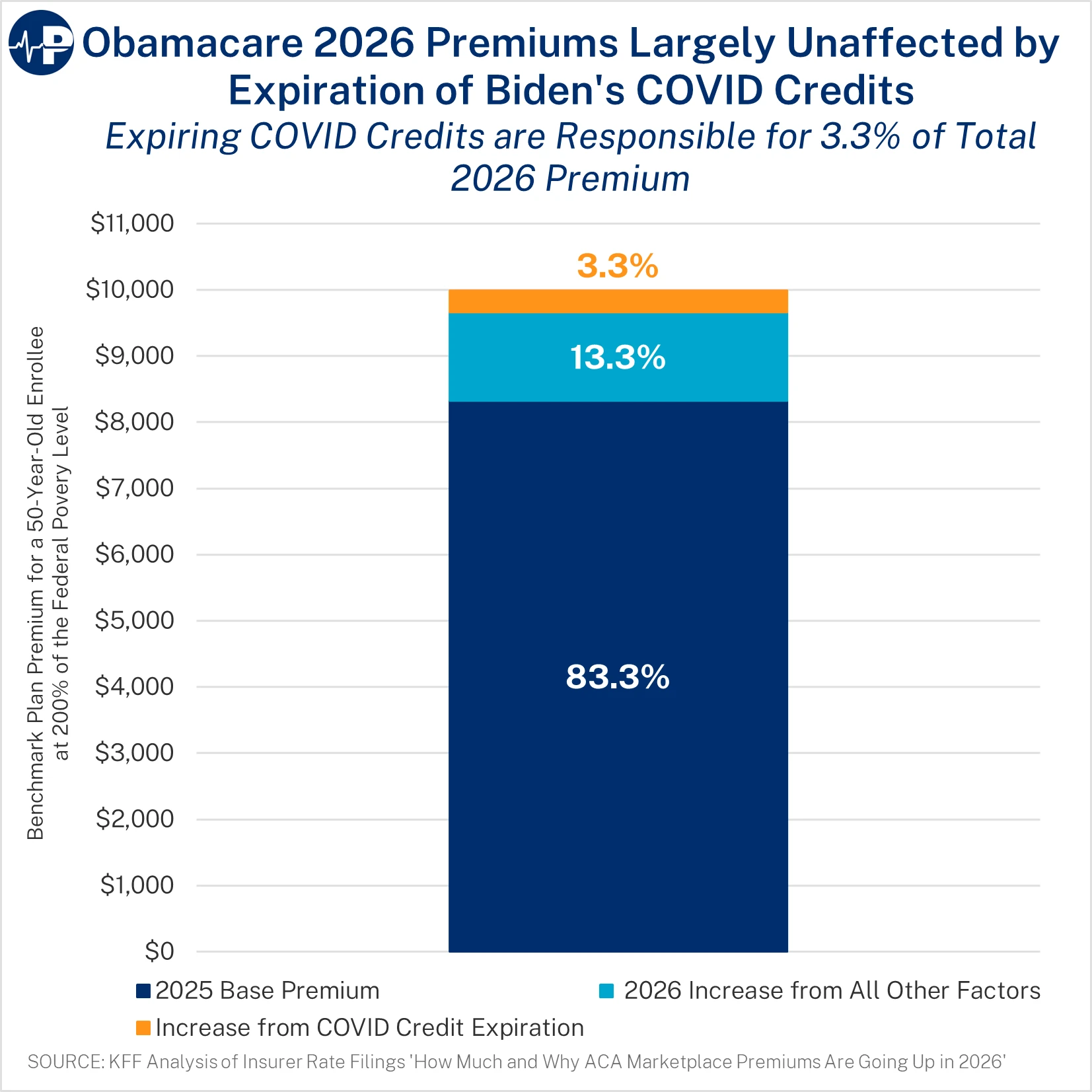 Expiring COVID Credits are Responsible for 3.3% of Total 2026 Premium