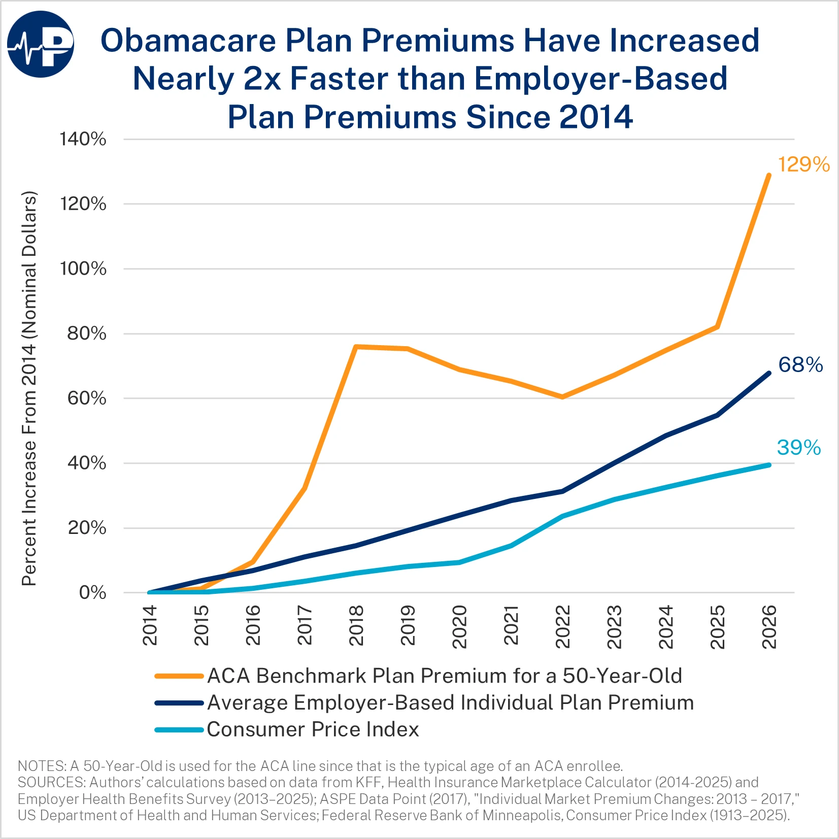 12AW ACA Vs ESI Premium Increase 2013 2026 A0wUU000004gRmHYAU