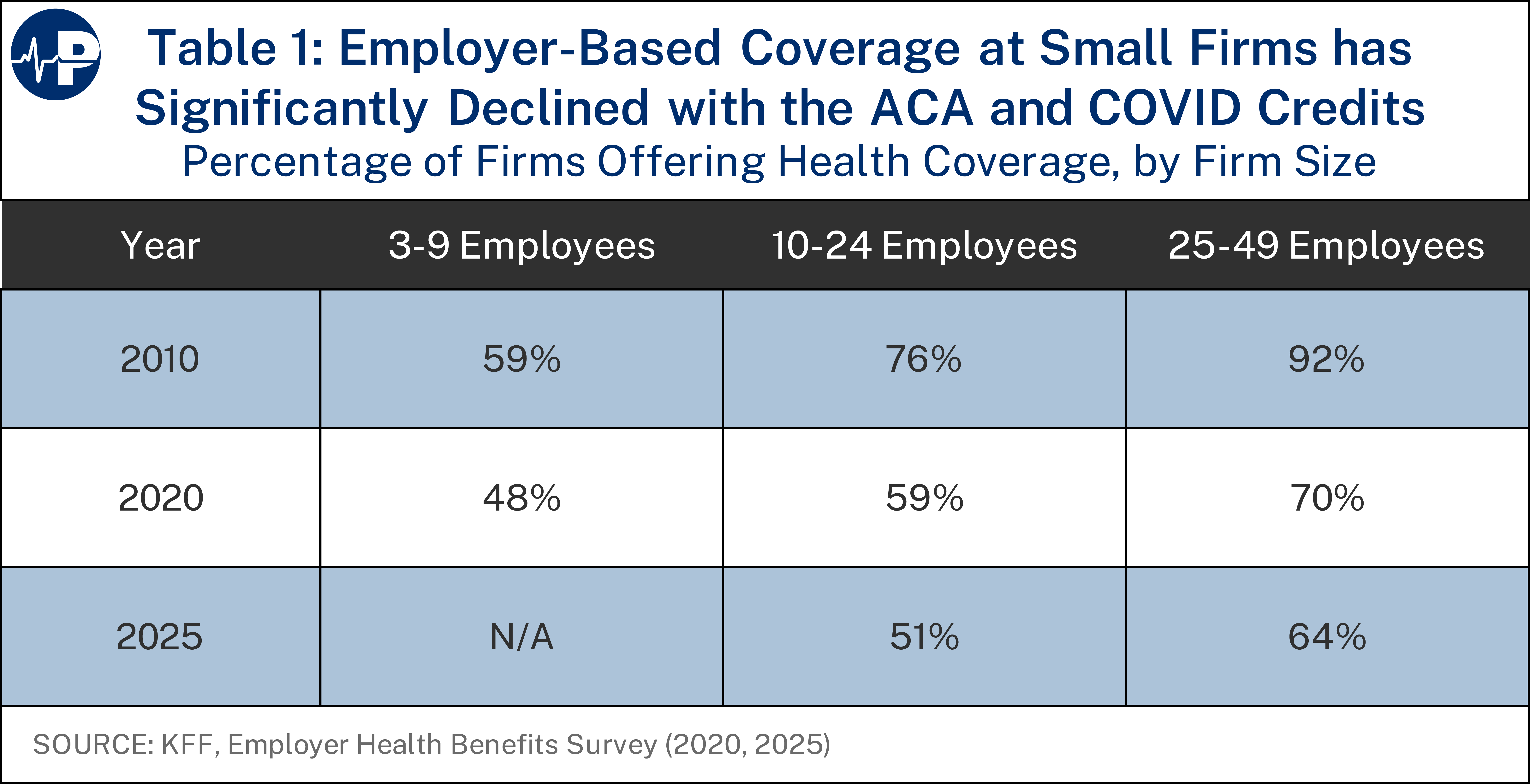 1AW Tab1 Employer Based Coverage At Small Firms A0wUU000004cWmAYAU 01