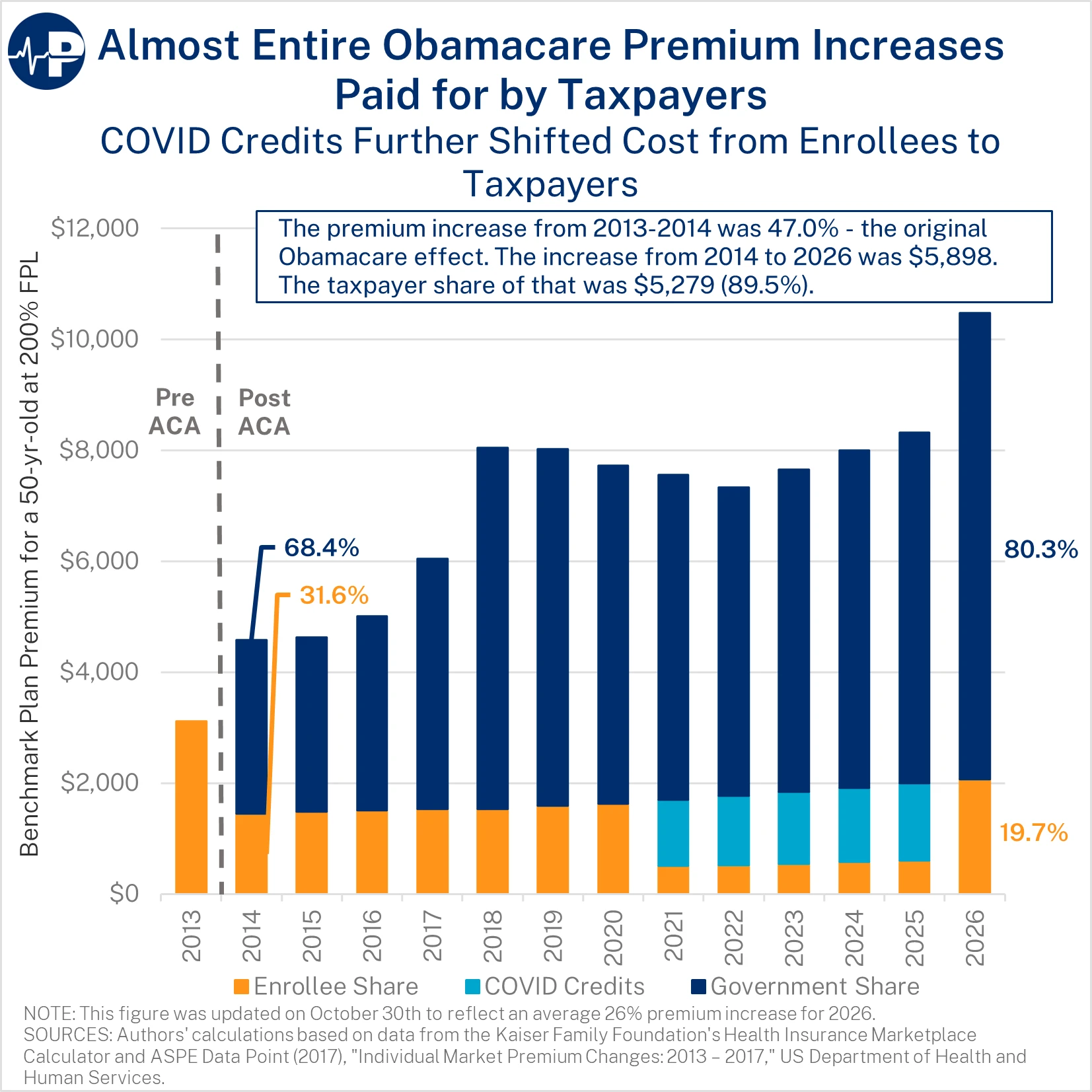 1MH Almost Entire Obamacare Premium Paid By Taxpayers A0wUU000004kEC9YAM