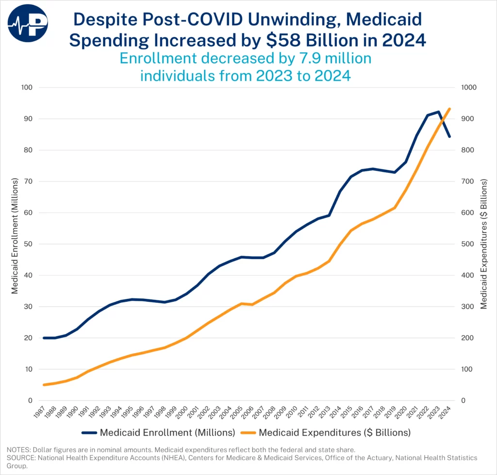 Despite Post COVID Unwinding, Medicaid Spending Increased By $58 Billion In 2024 (1)