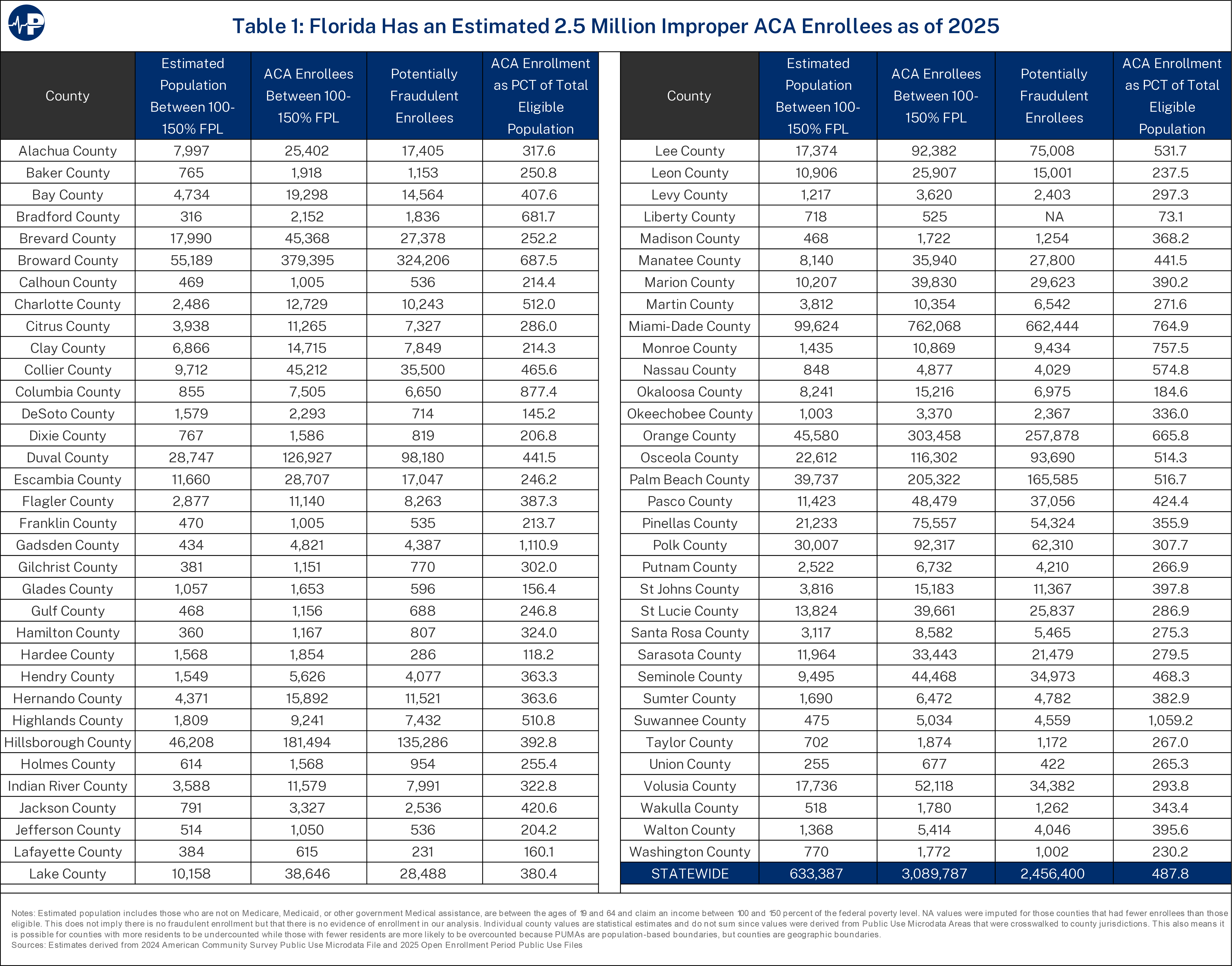 9AW ACA Enrollment Fraud In FL 01