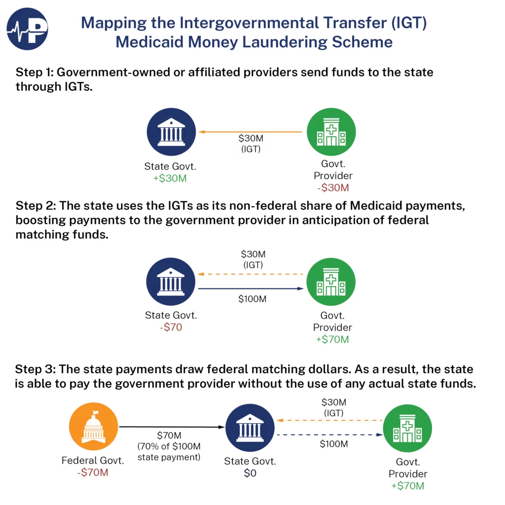 9MH How States Use IGTs A0wUU000005GmPBYA0 01