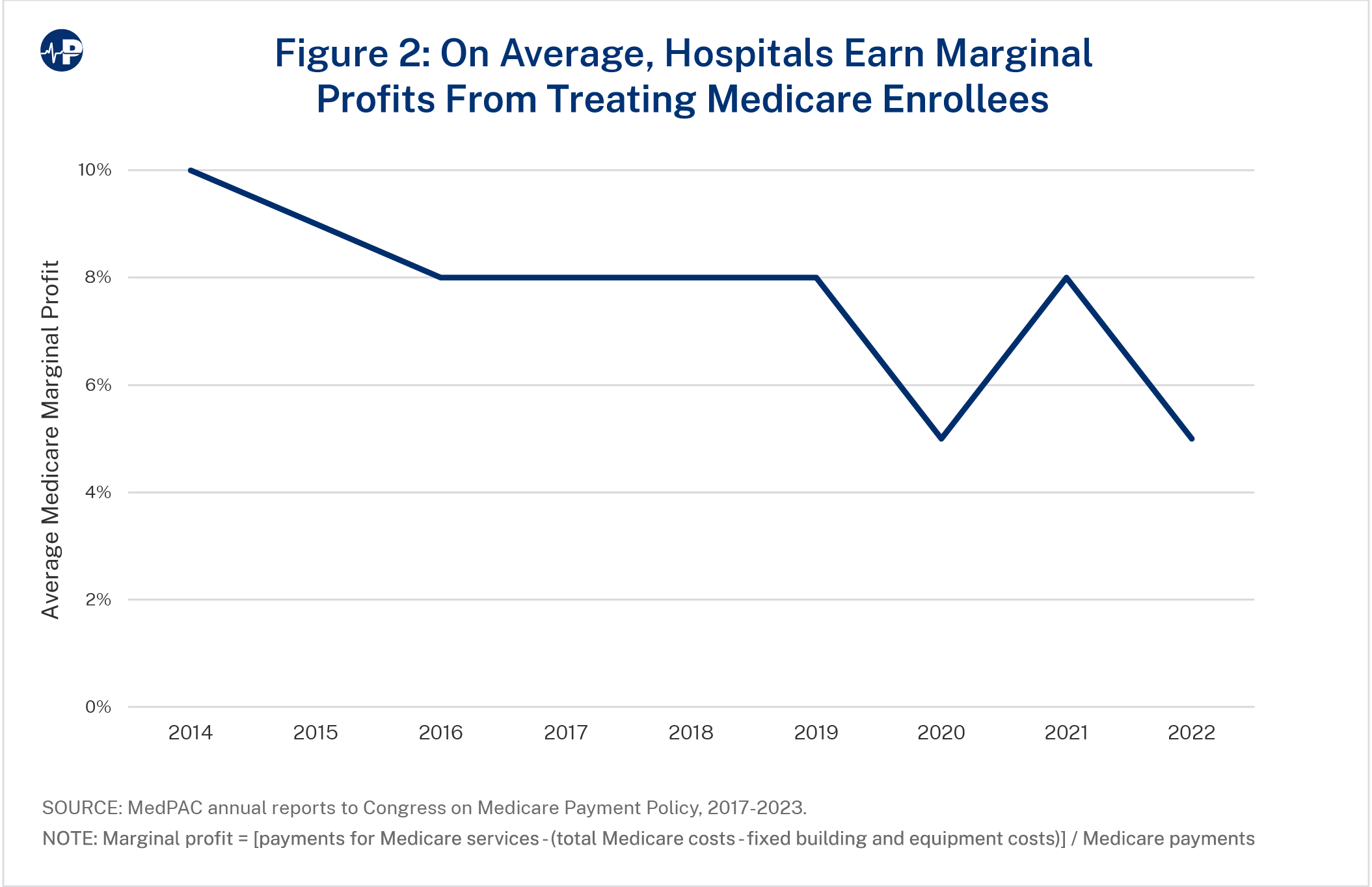 101JS FIG2 Hospitals Medicare Profits A0wUU000002vAvyYAE