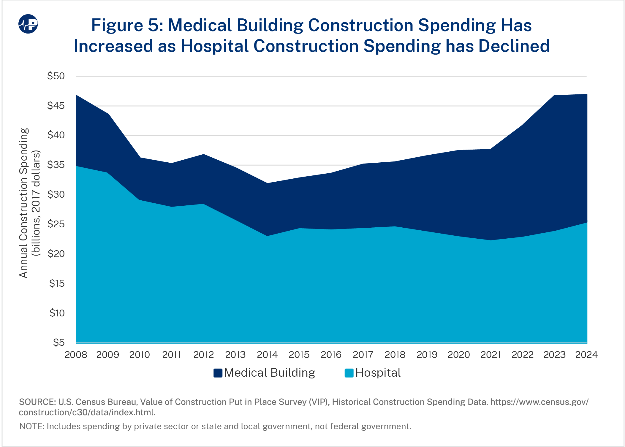 101JS FIG5 Construction Spending A0wUU000002vAvyYAE