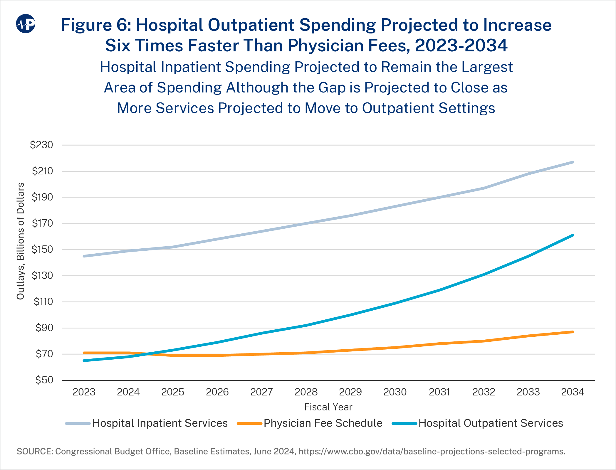 101JS FIG6 Outpatient Spend Increase A0wUU000002vAvyYAE