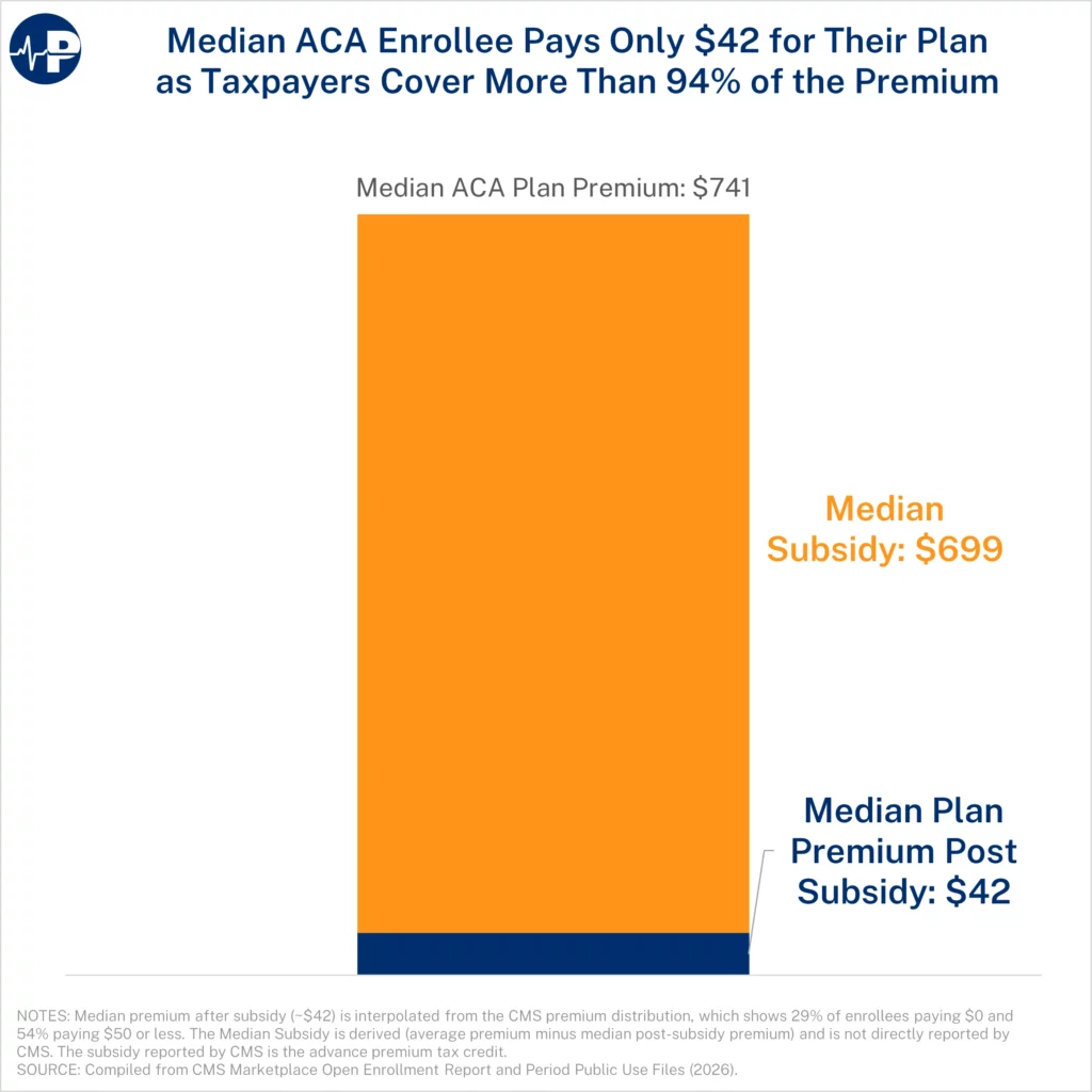 11AW Median ACA Enrollee Pays 42 A0wUU000005J1bpYAC