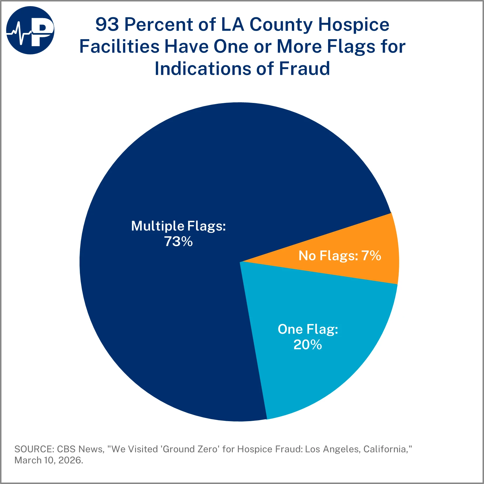 93 Percent of LA County Hospice Facilities Have One or More Flags for Indications of Fraud