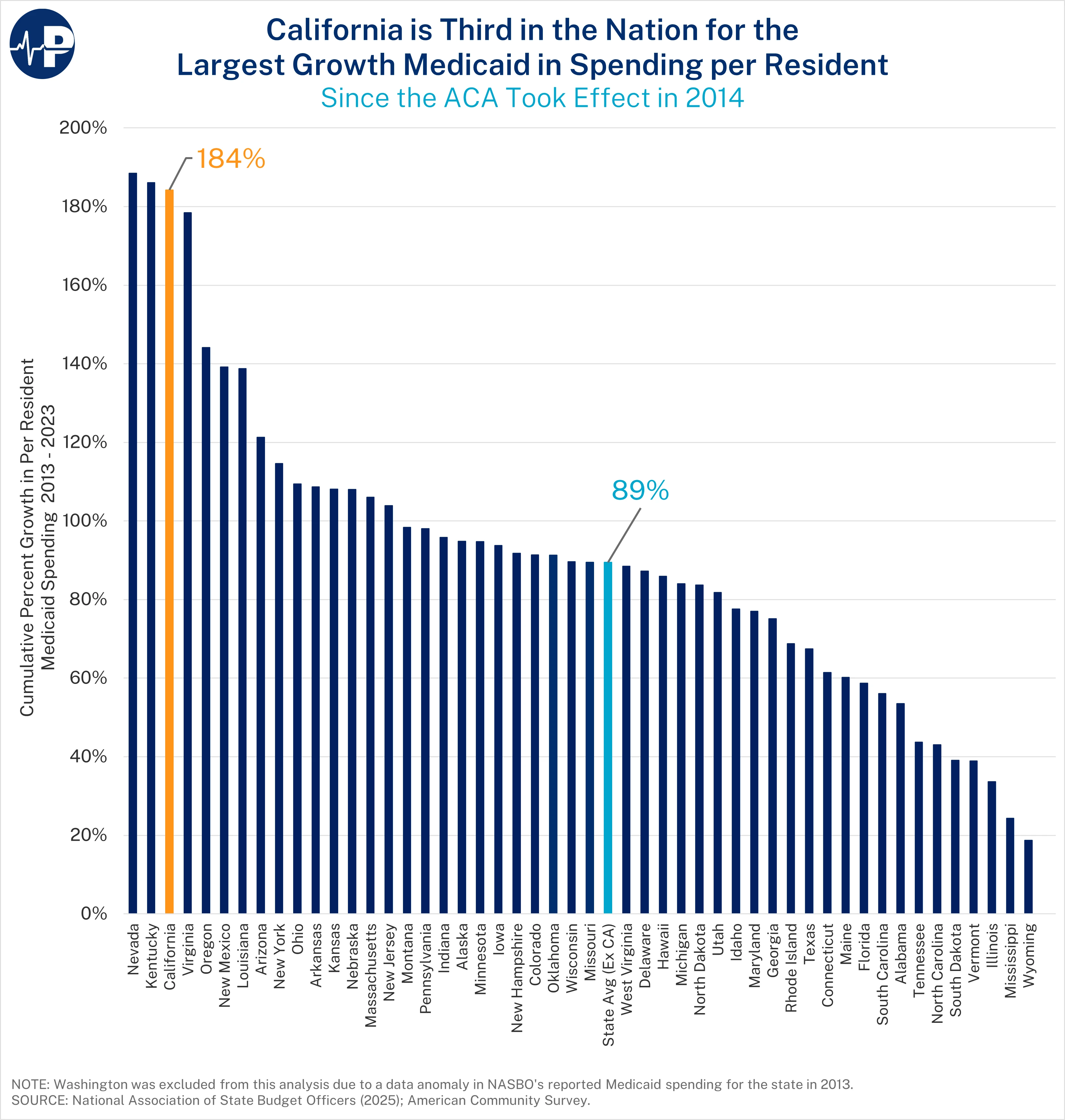 9NK Allstates Medicaid Growth CA