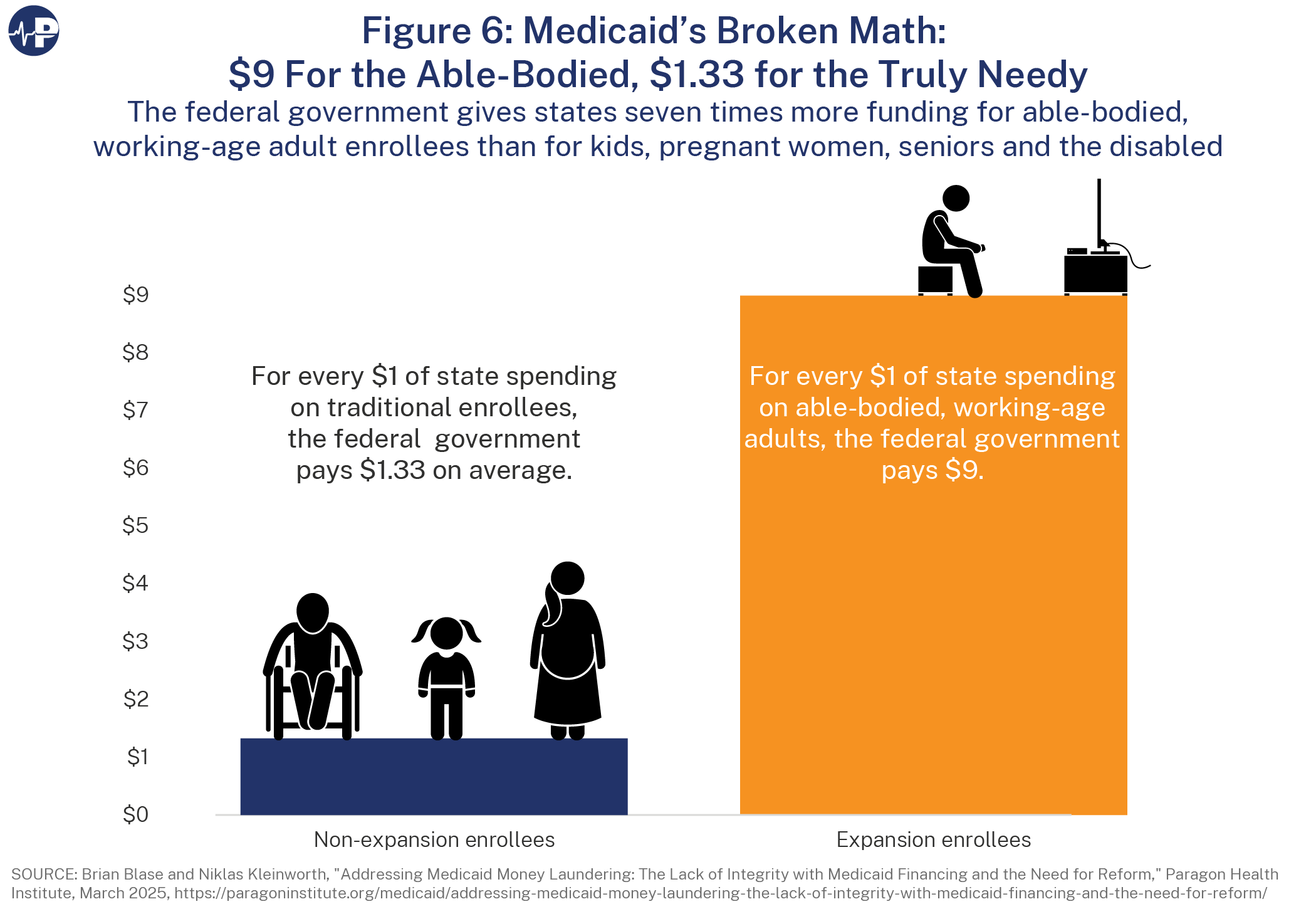 11MH Fig 6 Medicaid Broken Math A0wUU000005bXdFYAU