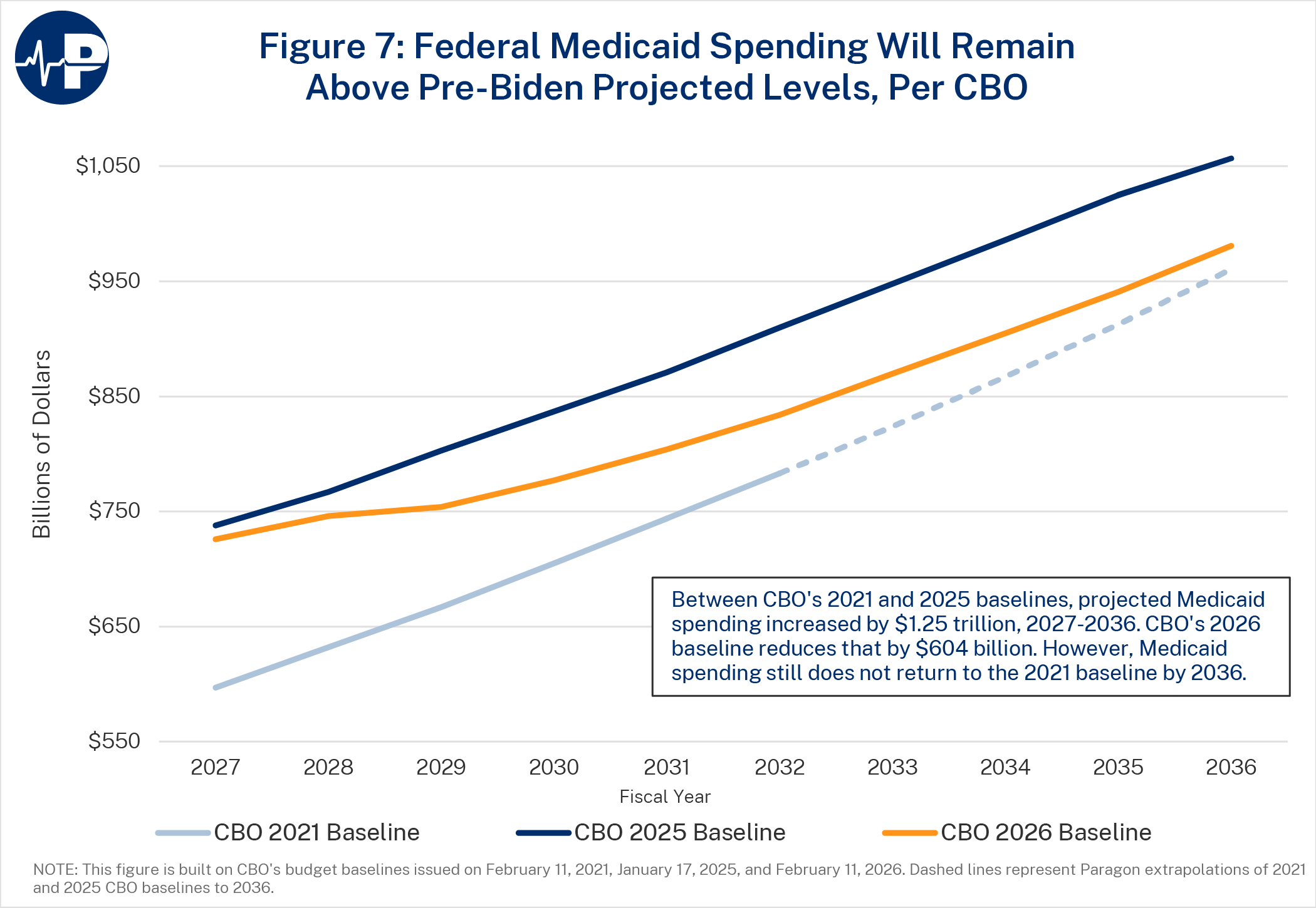 12MH Fig 7 Federal Medicaid Spending A0wUU000005bXdFYAU
