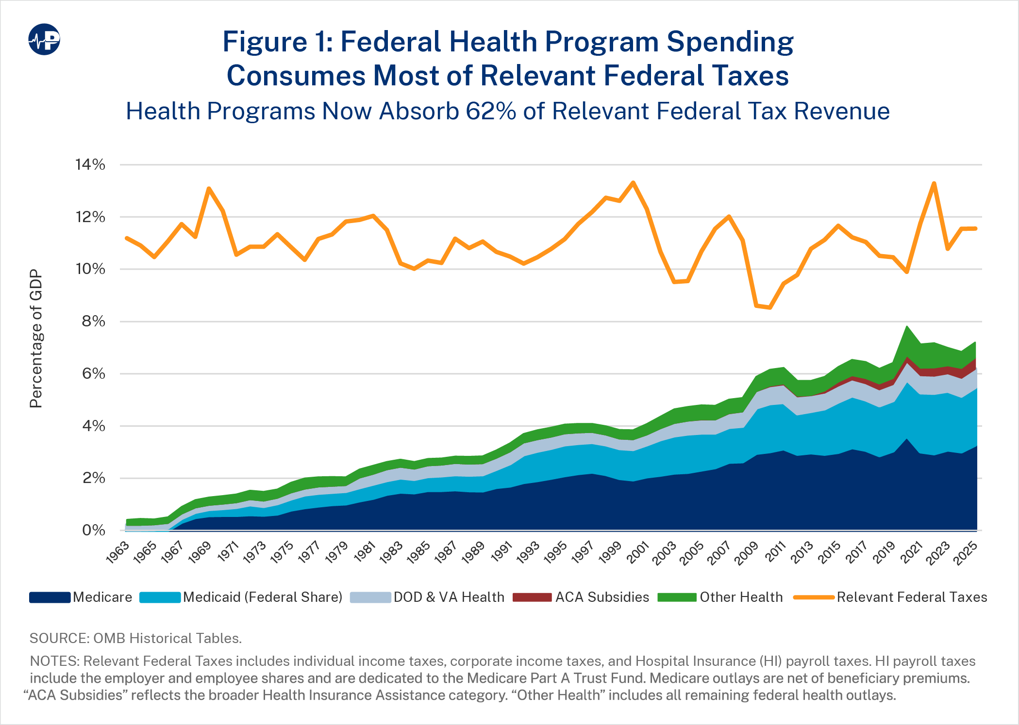22JS Fig1 Federal Health Program Spending A0wUU000005bXdFYAU