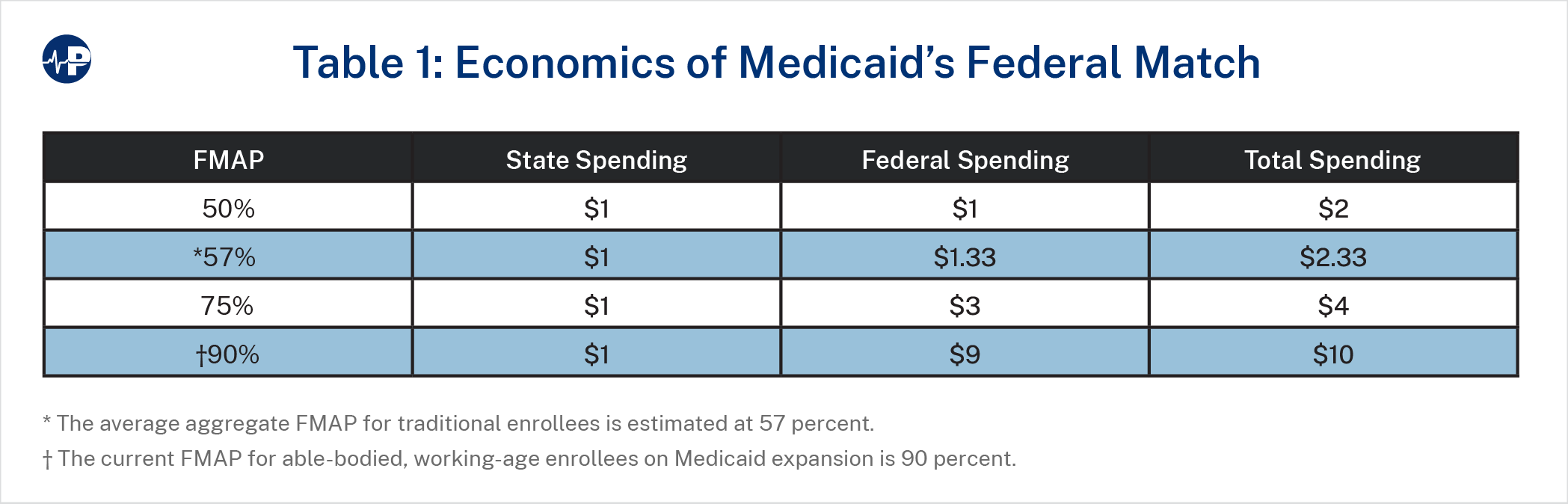 22JS Tab1 Economics Of Federal Match A0wUU000005bXdFYAU