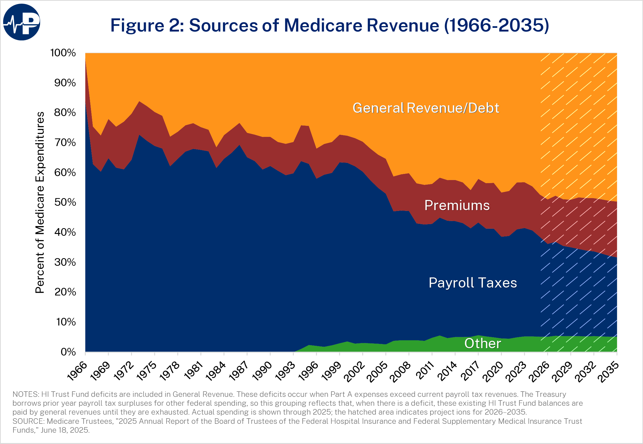 4AW Fig2 Sources Of Medicare Rev A0wUU000005bXdFYAU