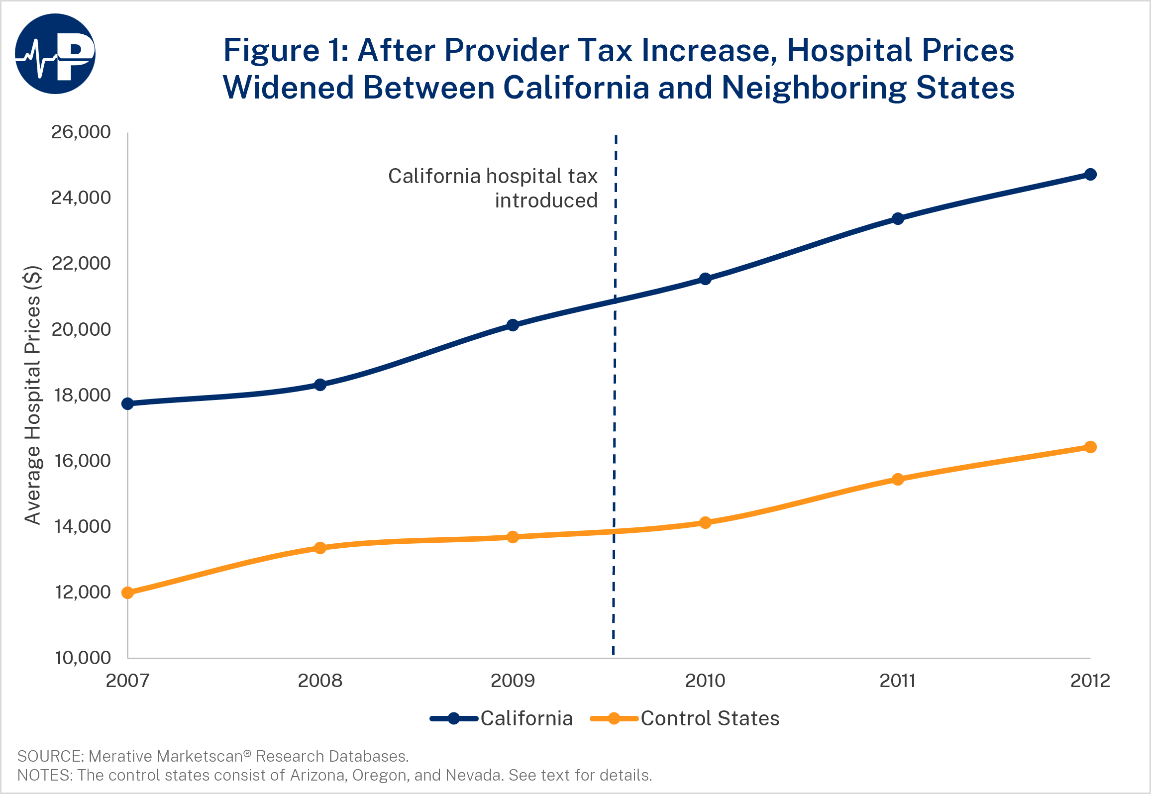 4LS Fig1 Hospital Prices Widened A0wUU000005bdcDYAQ