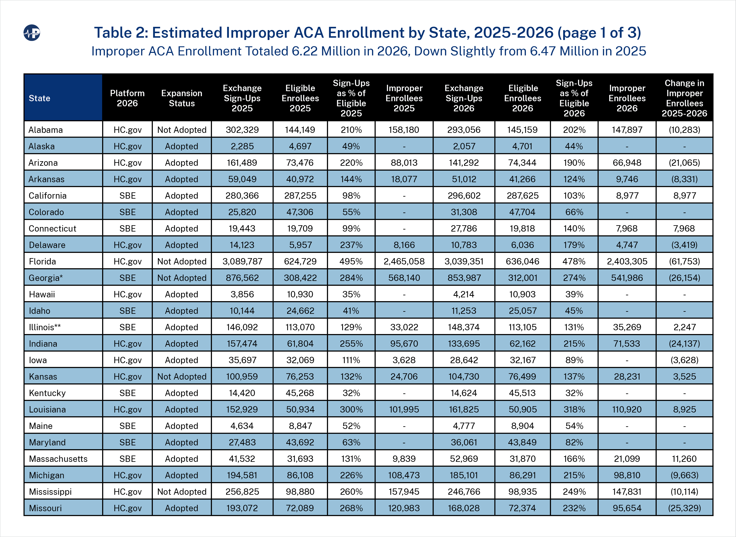 52.1JS Tab2.1 Persistent Obamacare Enrollment Fraud A0wUU000005Ry5FYAS