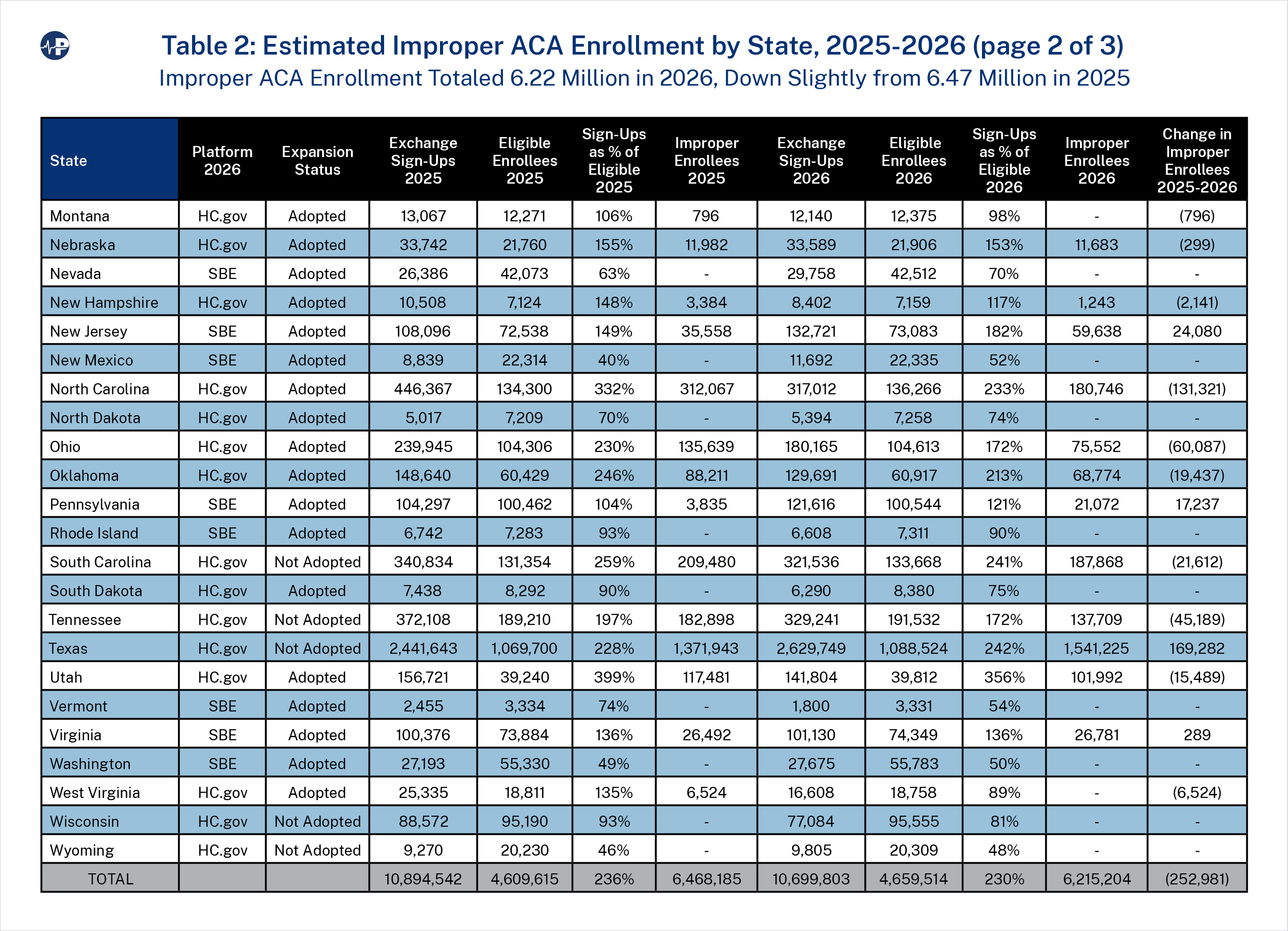 52.1JS Tab2.2 Persistent Obamacare Enrollment Fraud A0wUU000005Ry5FYAS