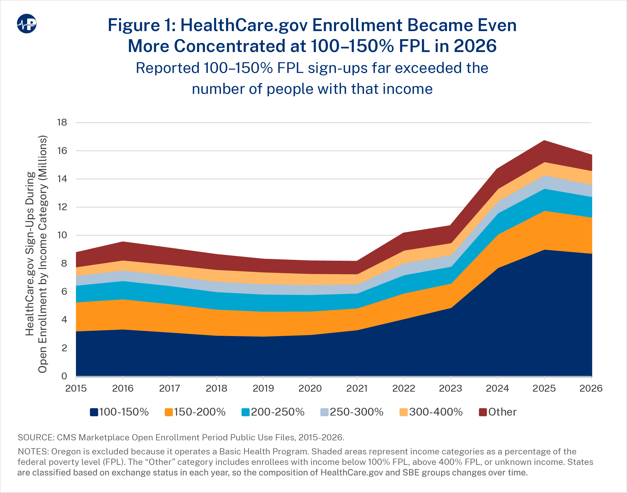 52JS Fig1 Persistent Obamacare Enrollment Fraud A0wUU000005Ry5FYAS