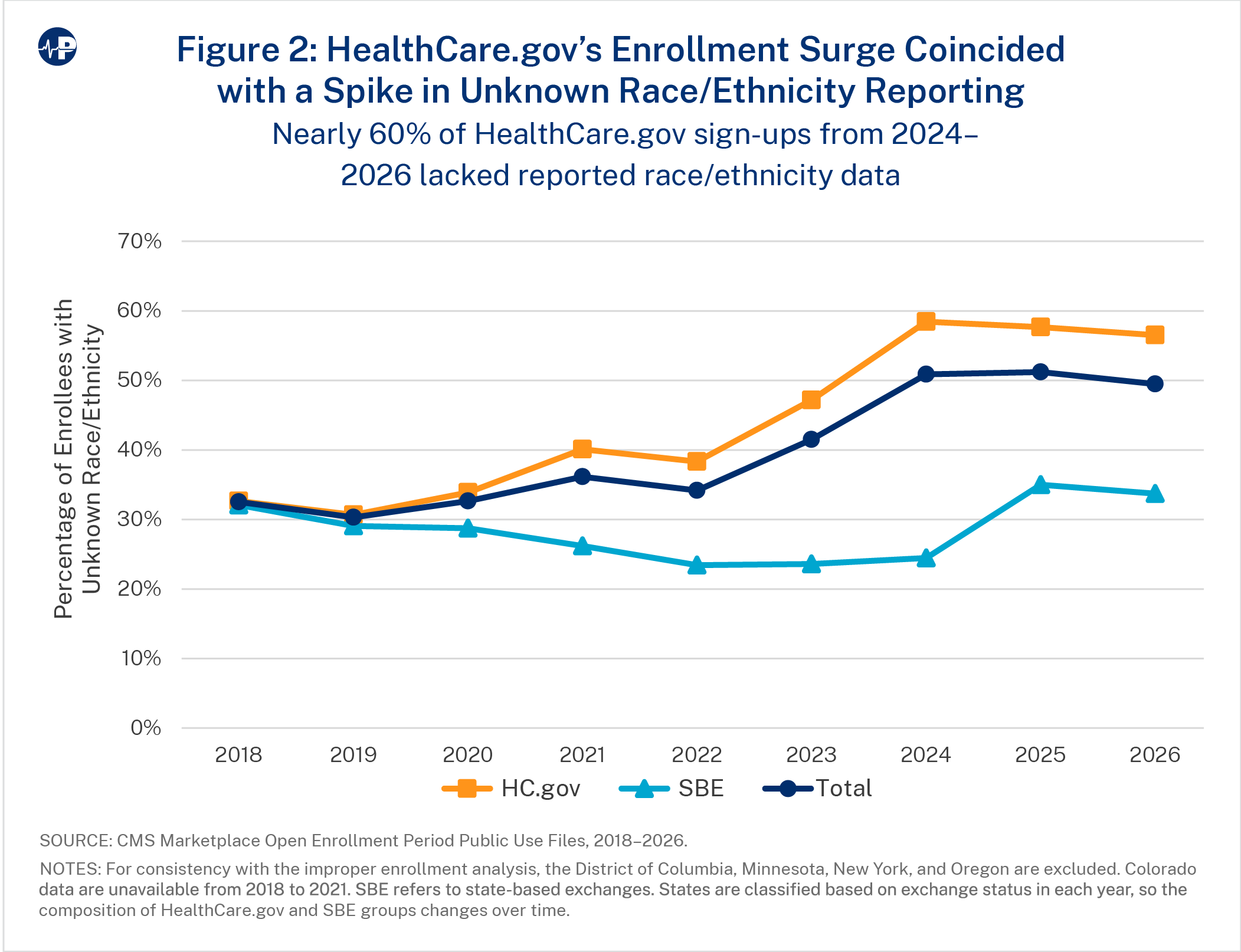 52JS Fig2 Persistent Obamacare Enrollment Fraud A0wUU000005Ry5FYAS