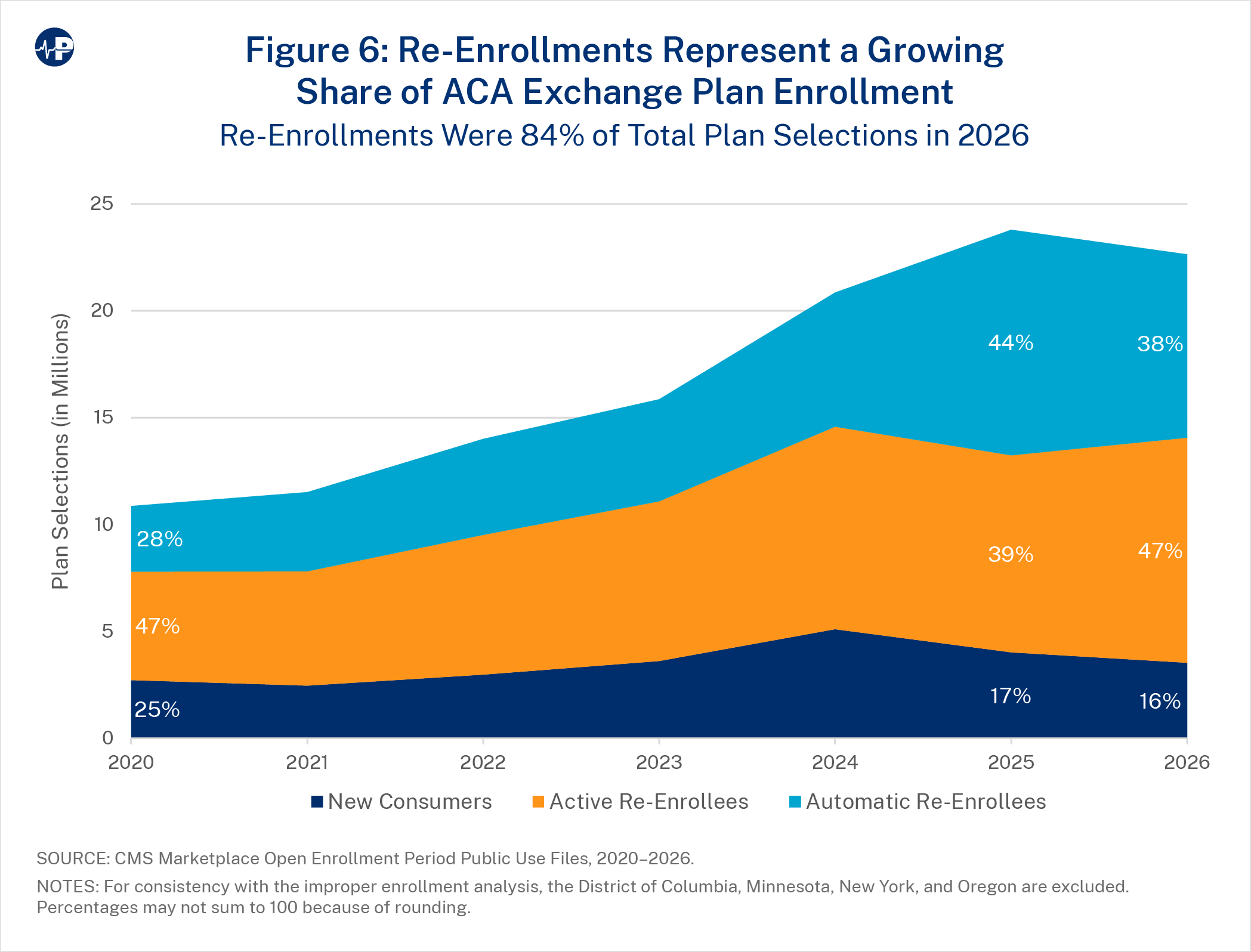 52JS Fig6 Persistent Obamacare Enrollment Fraud A0wUU000005Ry5FYAS