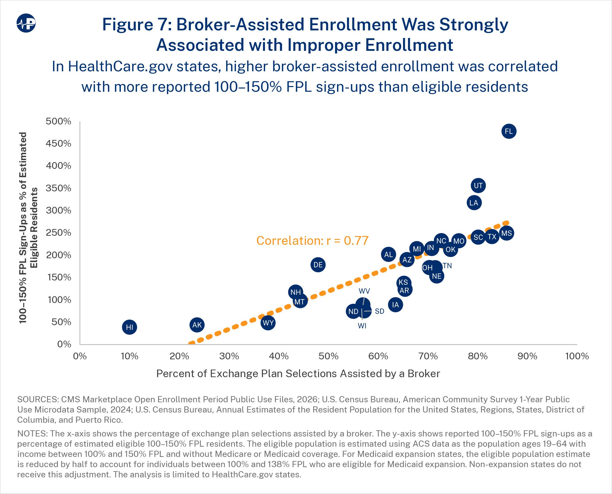 52JS Fig7 Persistent Obamacare Enrollment Fraud A0wUU000005Ry5FYAS