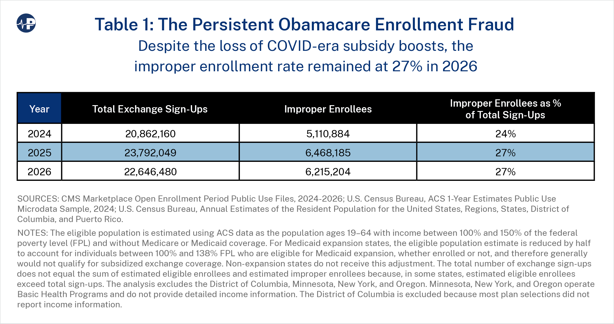 52JS Tab1 Persistent Obamacare Enrollment Fraud A0wUU000005Ry5FYAS