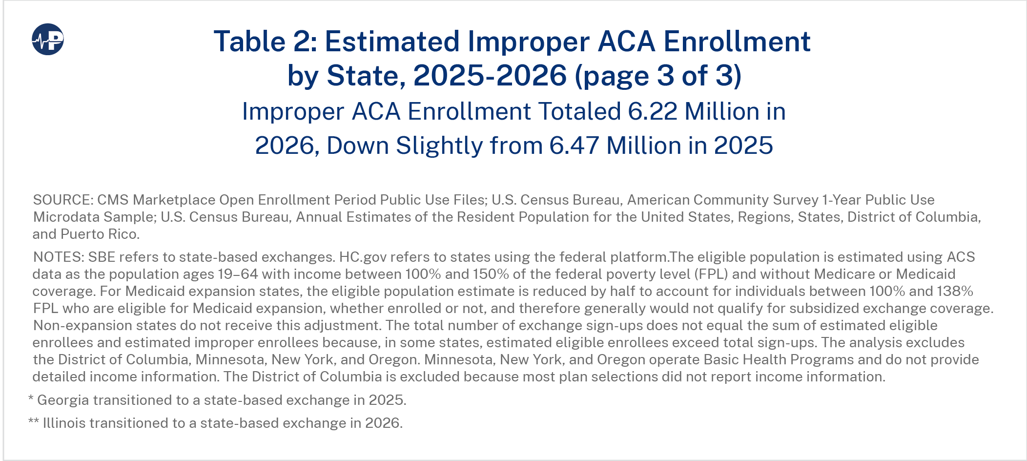52JS Tab2.3 Persistent Obamacare Enrollment Fraud A0wUU000005Ry5FYAS