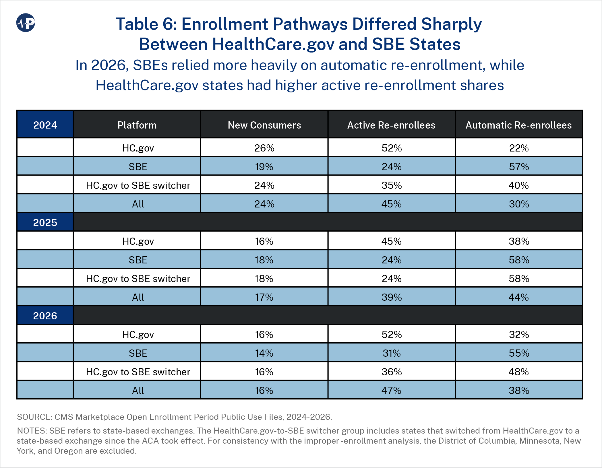 52JS Tab6 Persistent Obamacare Enrollment Fraud A0wUU000005Ry5FYAS