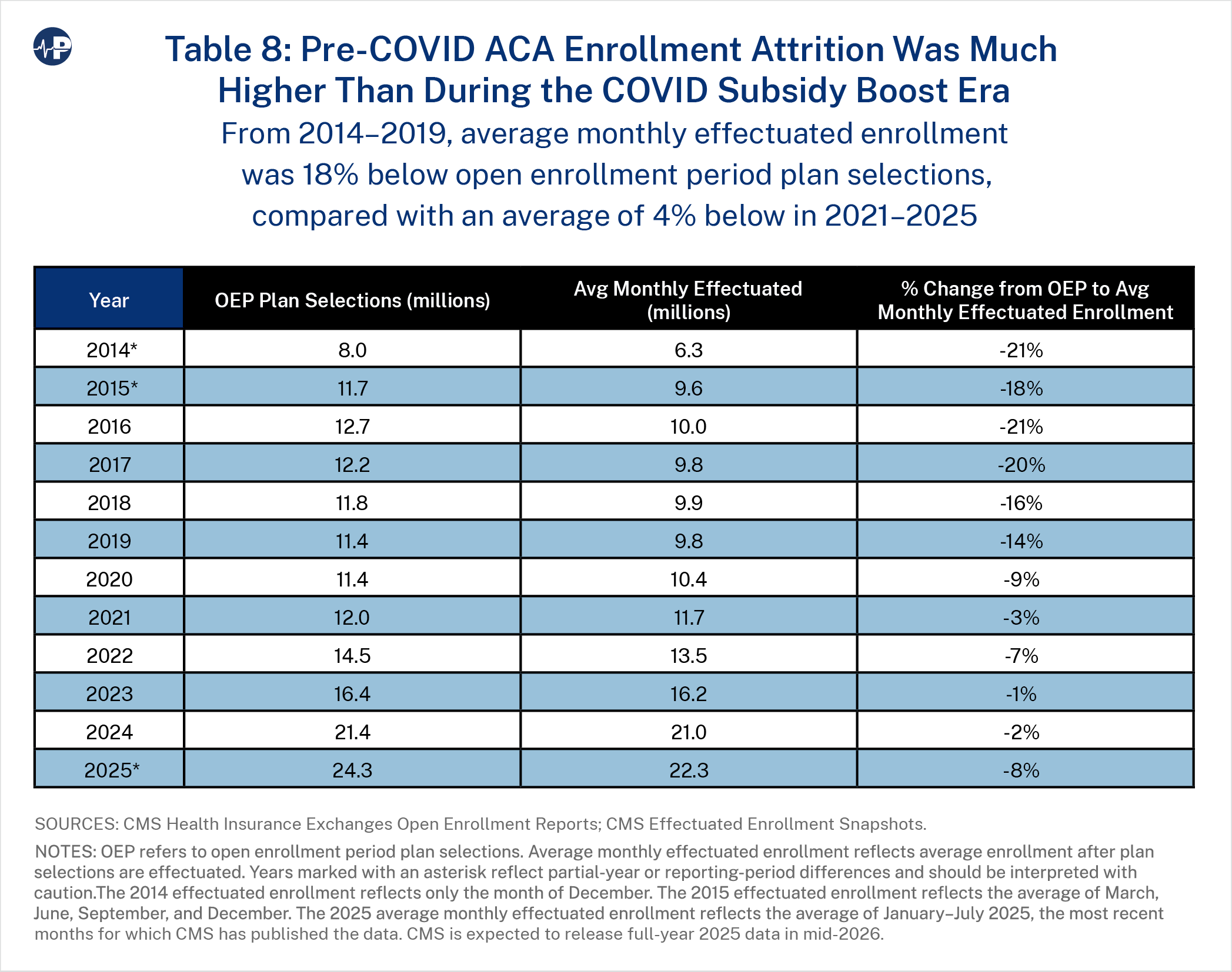 52JS Tab8 Persistent Obamacare Enrollment Fraud A0wUU000005Ry5FYAS