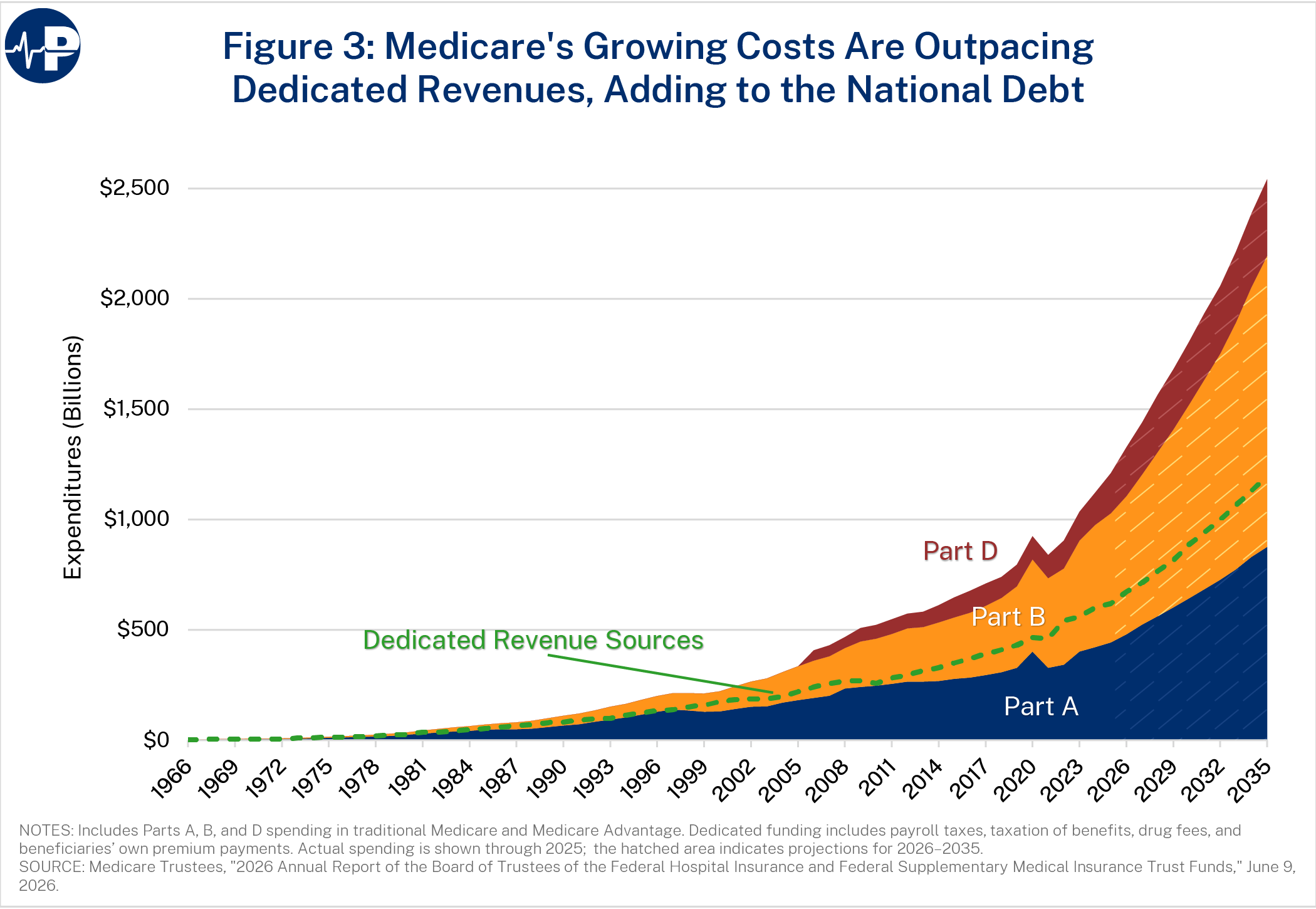 6AW Fig3 Medicare Growing Cost A0wUU000005bXdFYAU