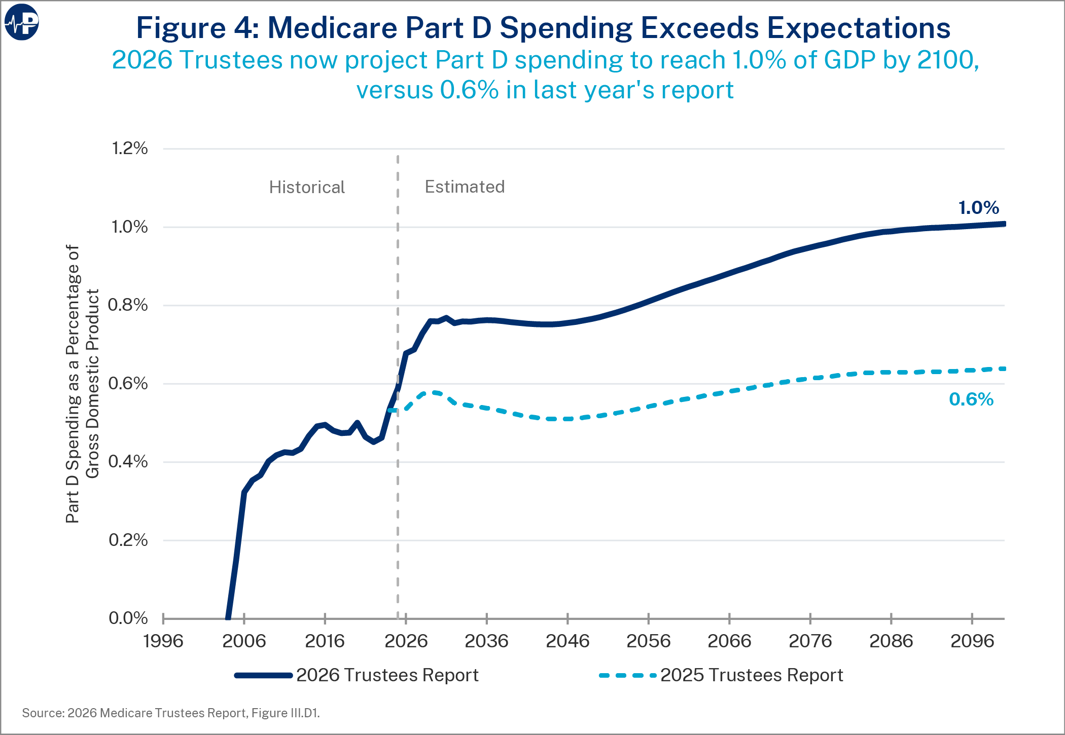 6MH Fig4 Medicare Part D Spending A0wUU000005bXdFYAU