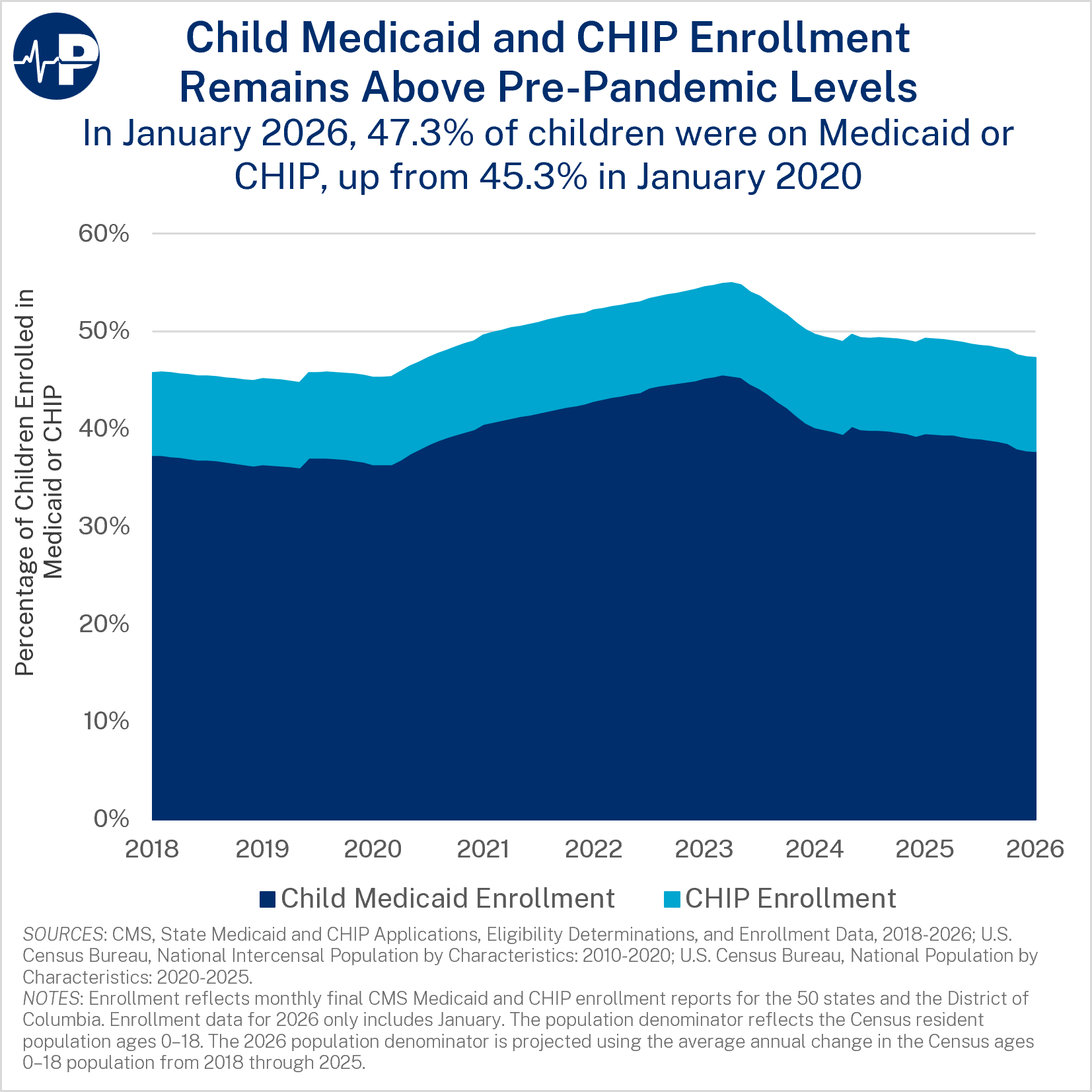 7AW Child Medicaid And CHIP Enrollment A0wUU000005aQynYAE
