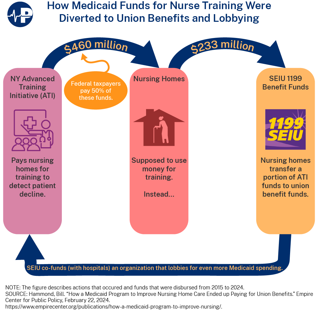 How Medicaid Funds for Nurse Training Were Diverted to Union Benefits and Lobbyists
