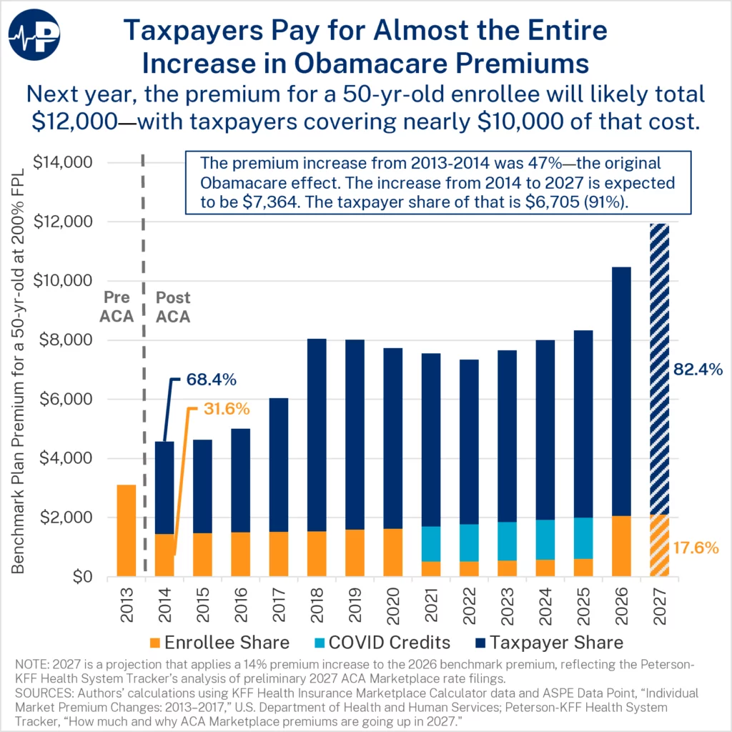 19MH PIC Almost Entire Obamacare Premium Inc A0wUU000005hNkrYAE
