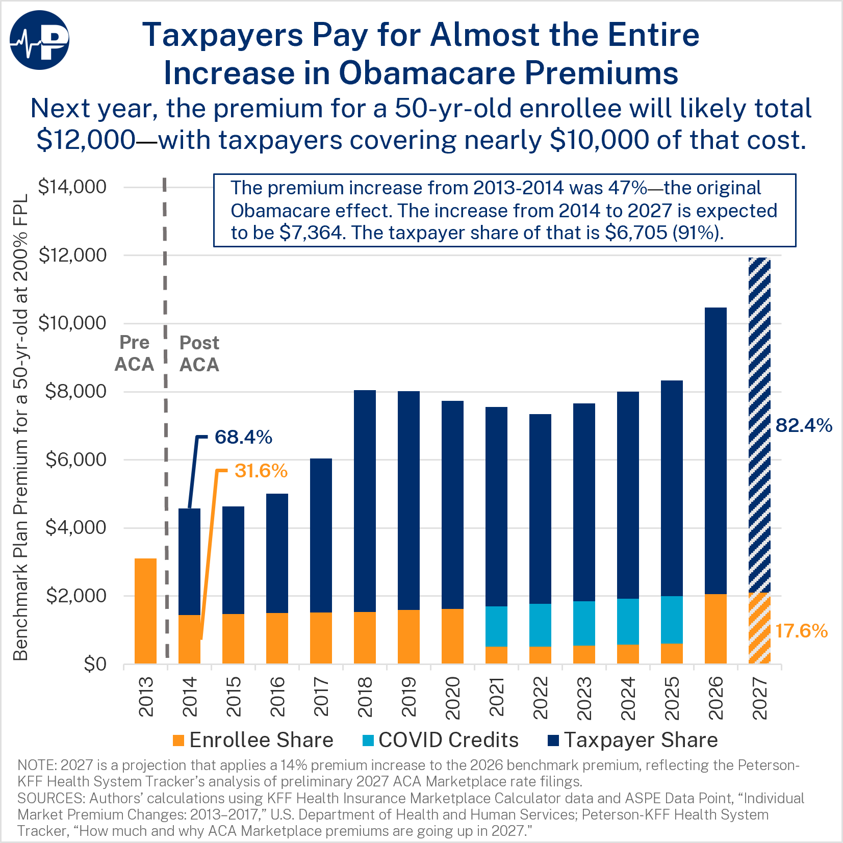 19MH PIC Almost Entire Obamacare Premium Inc A0wUU000005hNkrYAE