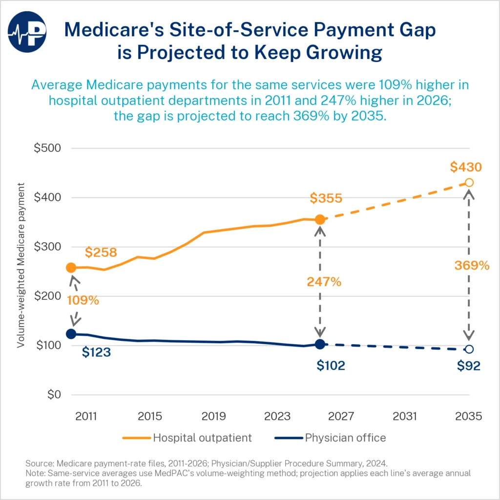 3AW Medicare Site Of Service Payment A0wUU000005fkX3YAI