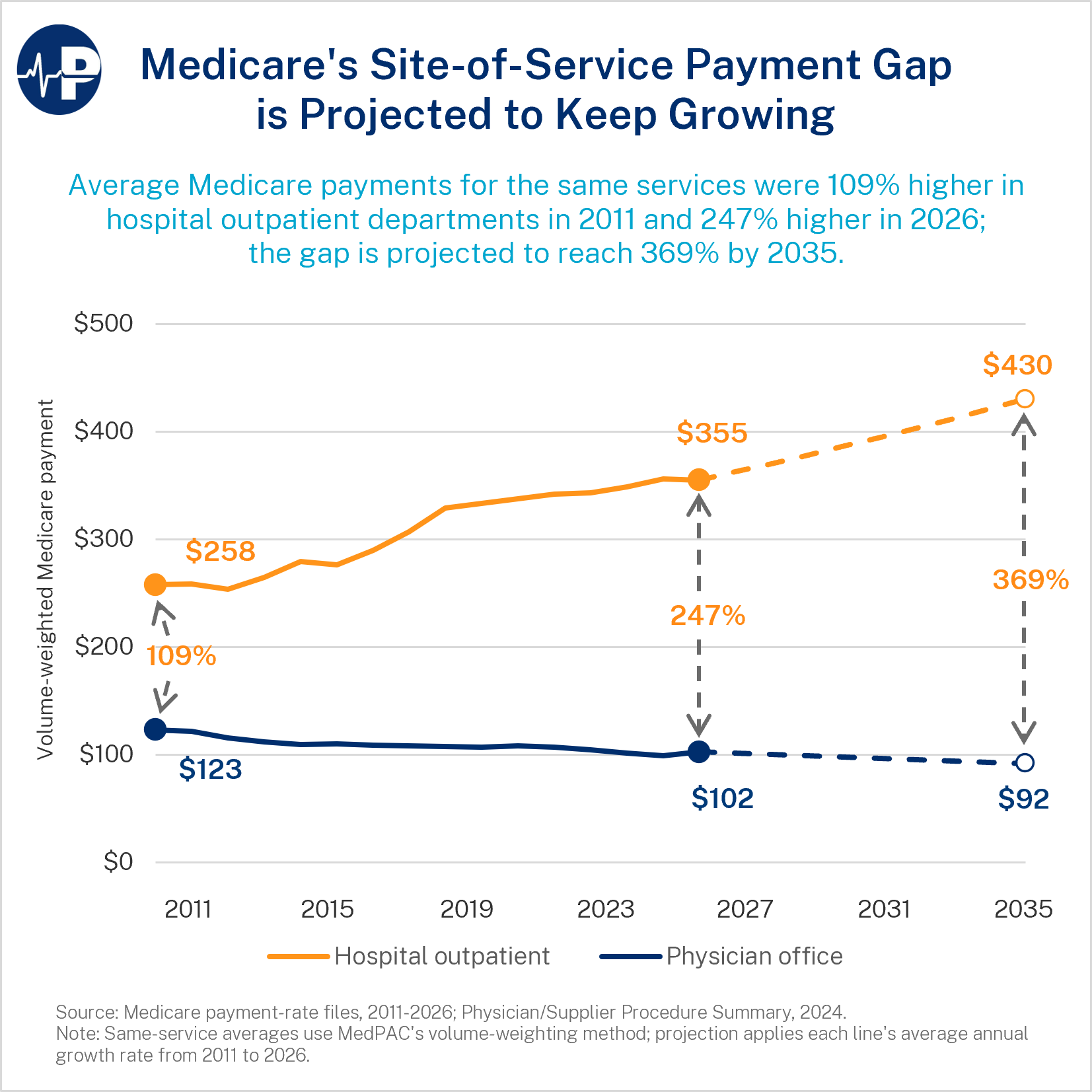 3AW Medicare Site Of Service Payment A0wUU000005fkX3YAI