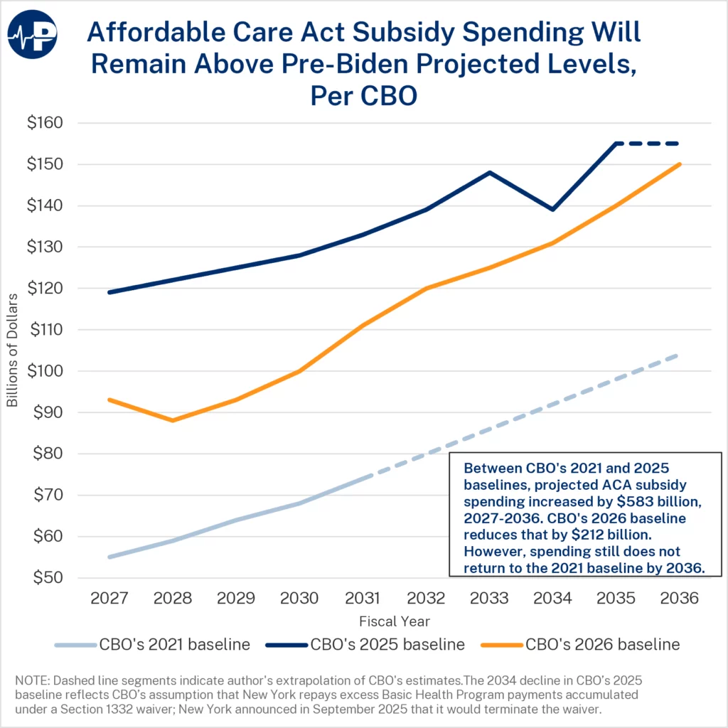 3MH ACA Spending 64 Percent Higher Tha COVID A0wUU000005SJeLYAW