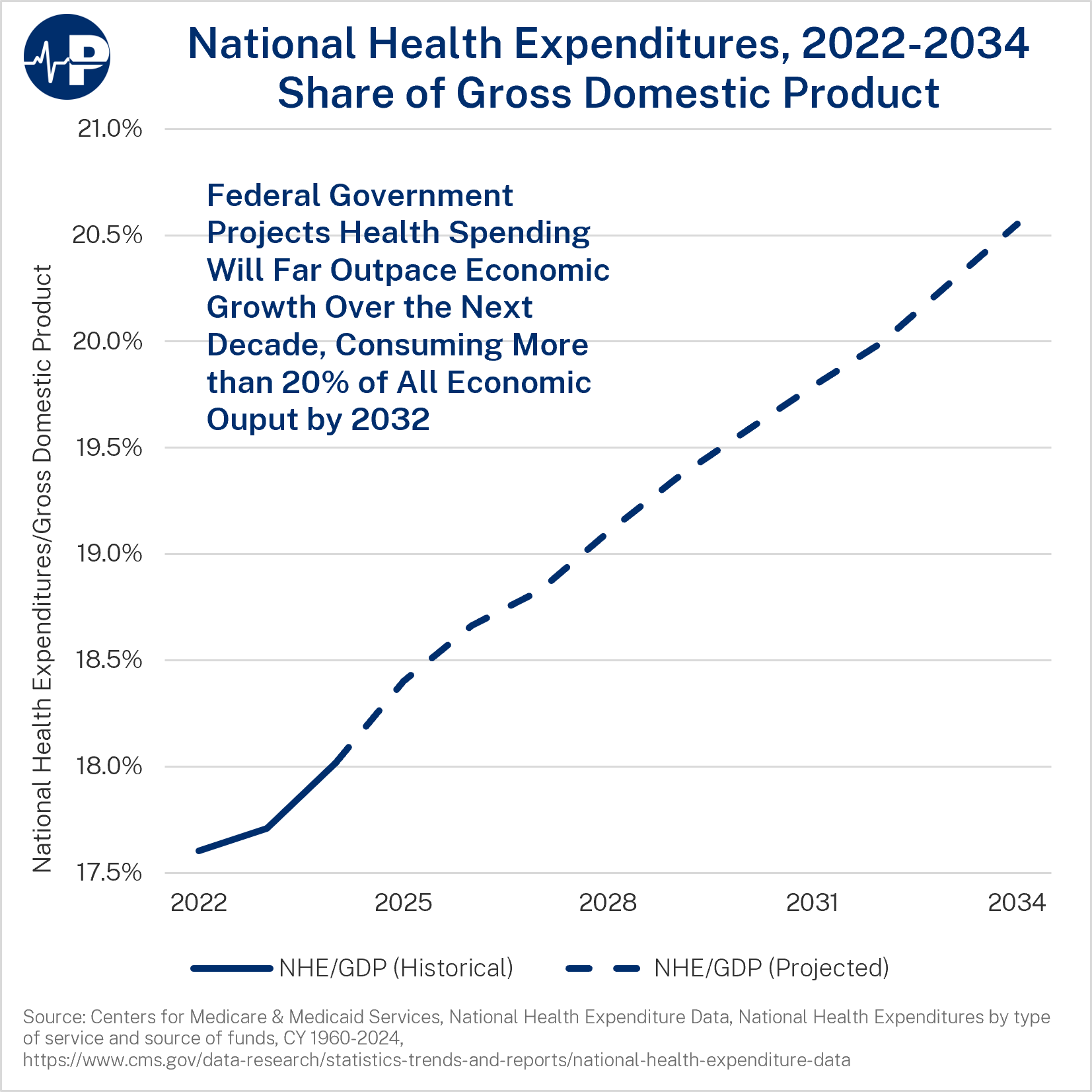3JRG National Health Expenditures A0wUU000005oX7ZYAU