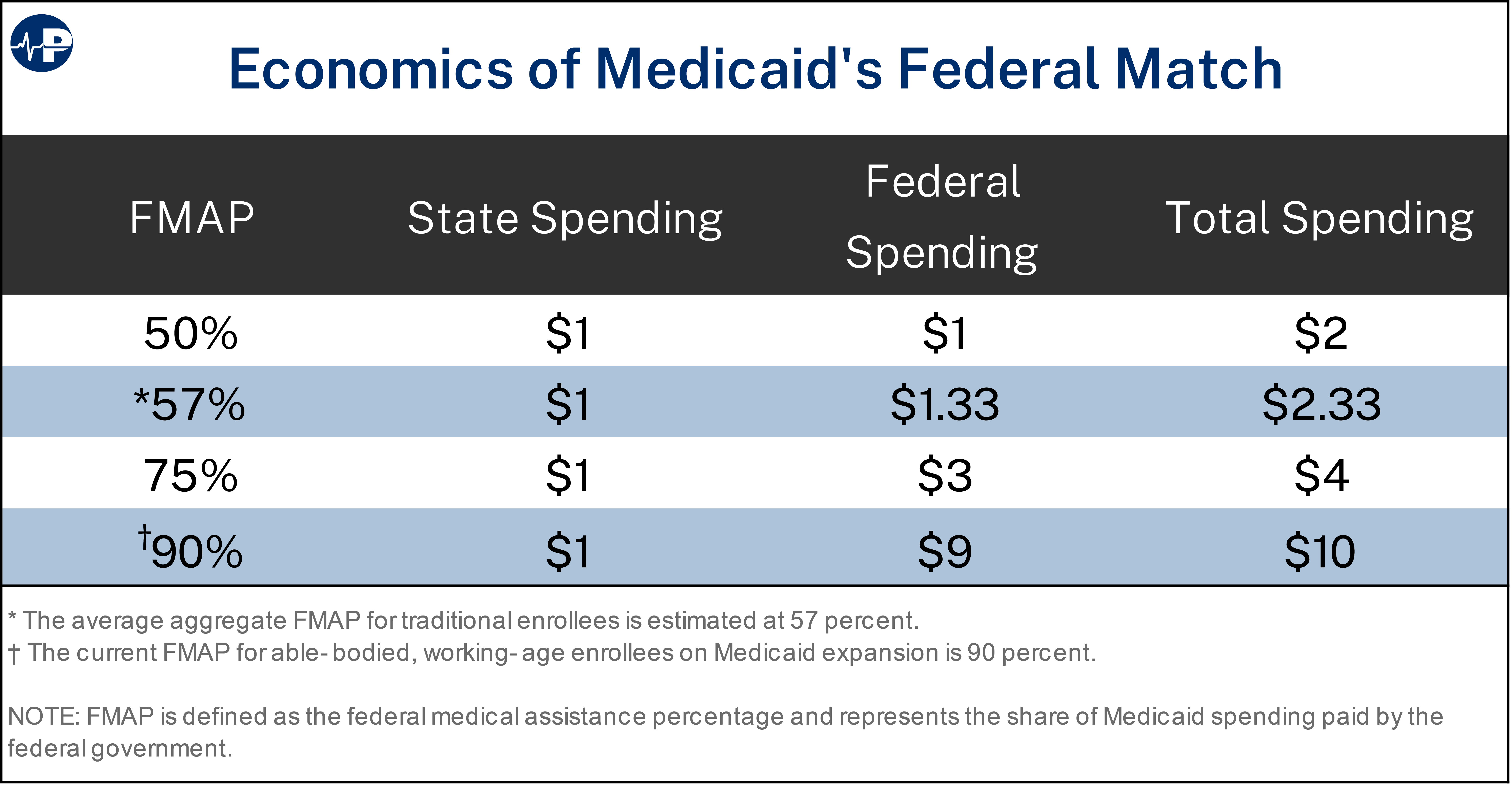 5AW Economics Of Medicaid Federal Match A0wUU000005mRflYAE